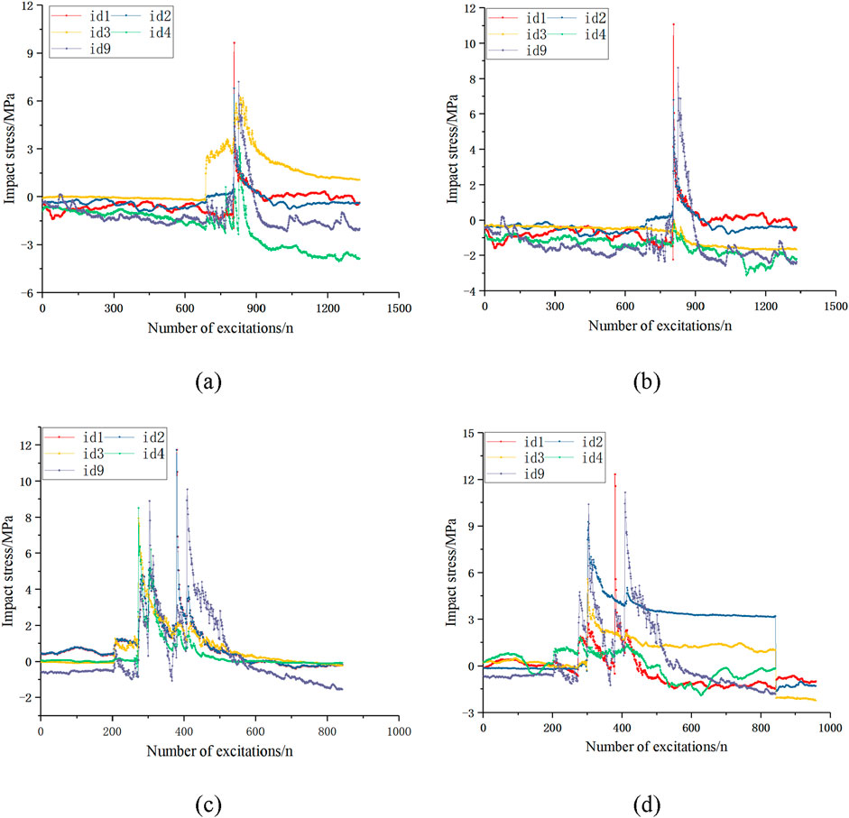 Four line graphs labeled (a) to (d) displaying impact stress in MPa against the number of excitations. Each graph presents data for five identifiers: id1, id2, id3, id4, and id9, using various colors. Graphs (a) and (b) have similar trends over a range up to 1500 excitations, while graphs (c) and (d) show data up to 1000 excitations, highlighting different peak patterns across the identifiers.