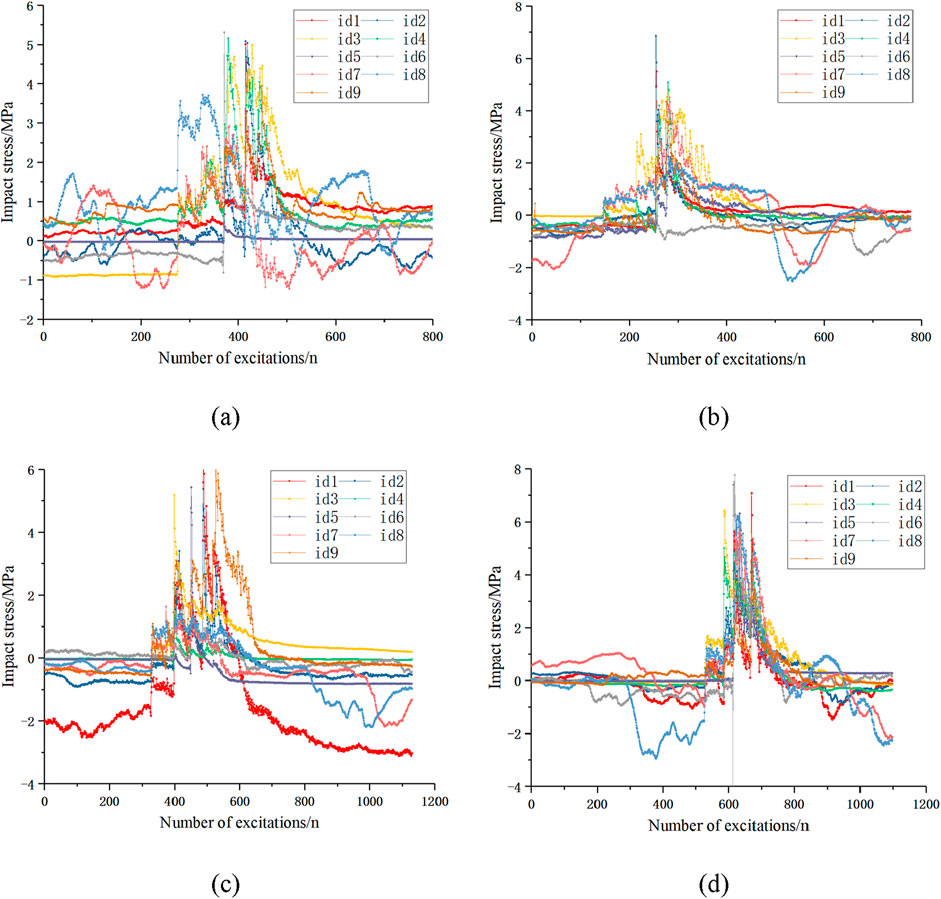 Four line graphs (labeled a, b, c, d) show impact stress in MPa versus the number of excitations. Each graph features nine lines representing different datasets (id1 to id9), highlighting variations and peaks in stress responses across different excitation counts.