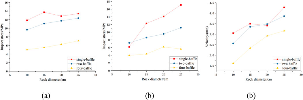 Two graphs comparing impact stress and velocity for different baffle types as rock diameter increases. Graph (a) shows impact stress in megapascals against rock diameter for single, two, and four baffles, with single-baffle showing highest values. Graph (b) presents velocity in meters per second versus rock diameter, displaying a similar trend with single-baffle showing the highest velocity.