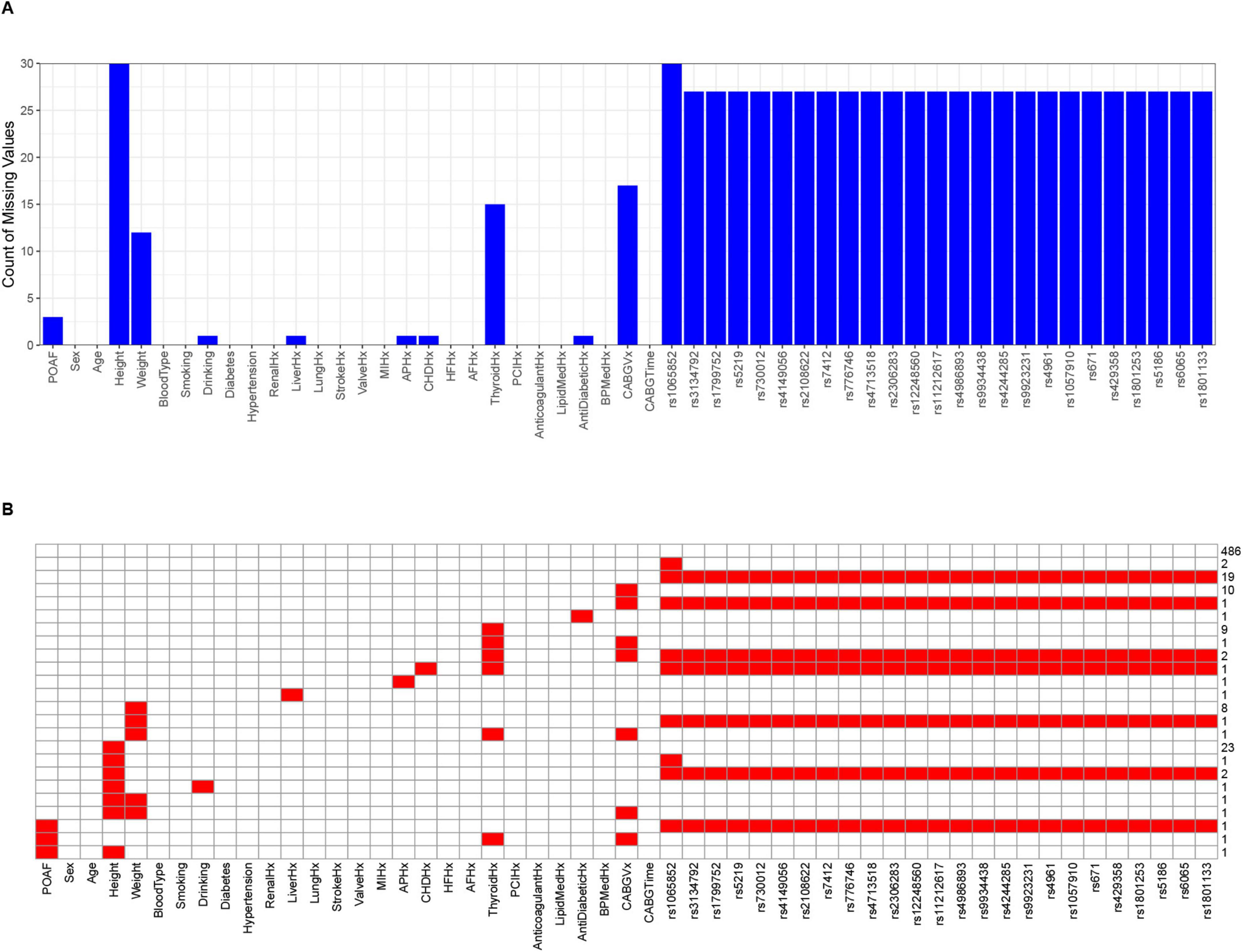 Chart A displays a bar graph showing the count of missing values for various variables, with notable gaps in factors like PcoF and Apo-C. Chart B is a stacked bar plot illustrating the distribution of missing data across the same variables, highlighting significant missing data in genetic markers and other categories.