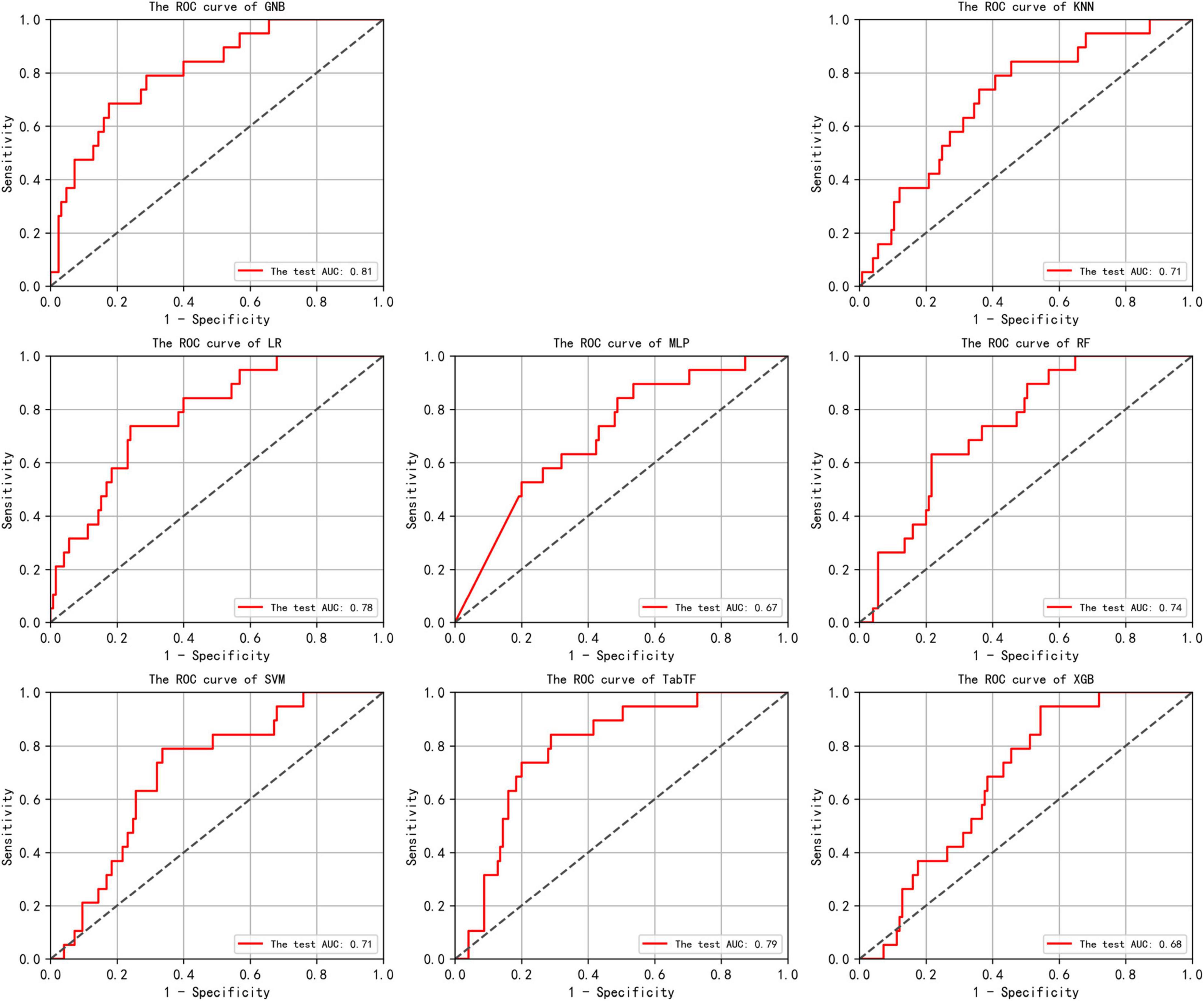 Nine ROC curves are displayed for different models: GNB, KNN, LR, MLP, RF, SVM, TabTF, and XGB. The curves show the sensitivity versus 1-specificity, with AUC values: GNB 0.81, KNN 0.71, LR 0.78, MLP 0.67, RF 0.74, SVM 0.71, TabTF 0.79, XGB 0.68. A diagonal line represents random performance.
