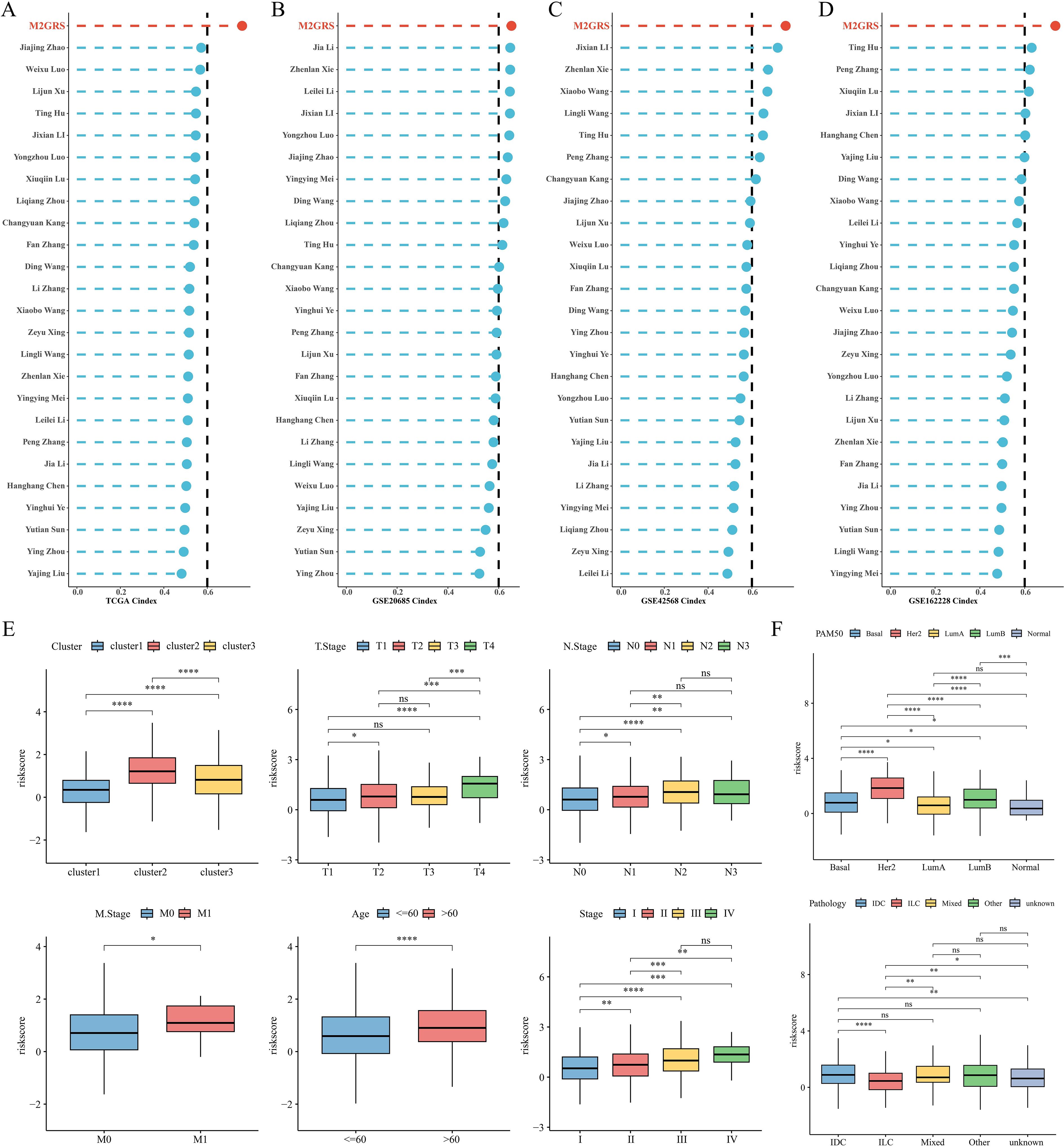 Panels A, B, C, and D show lollipop charts depicting M2CRS correlation with various clusters. Panel E consists of six box plots comparing “riskscore” across different categories such as clusters, T stage, N stage, M stage, age, and clinical stage, annotated with statistical significance. Panel F contains four box plots illustrating “riskscore” distribution across PAM50 subtypes, pathology, and other classifications, also marked with significance levels.
