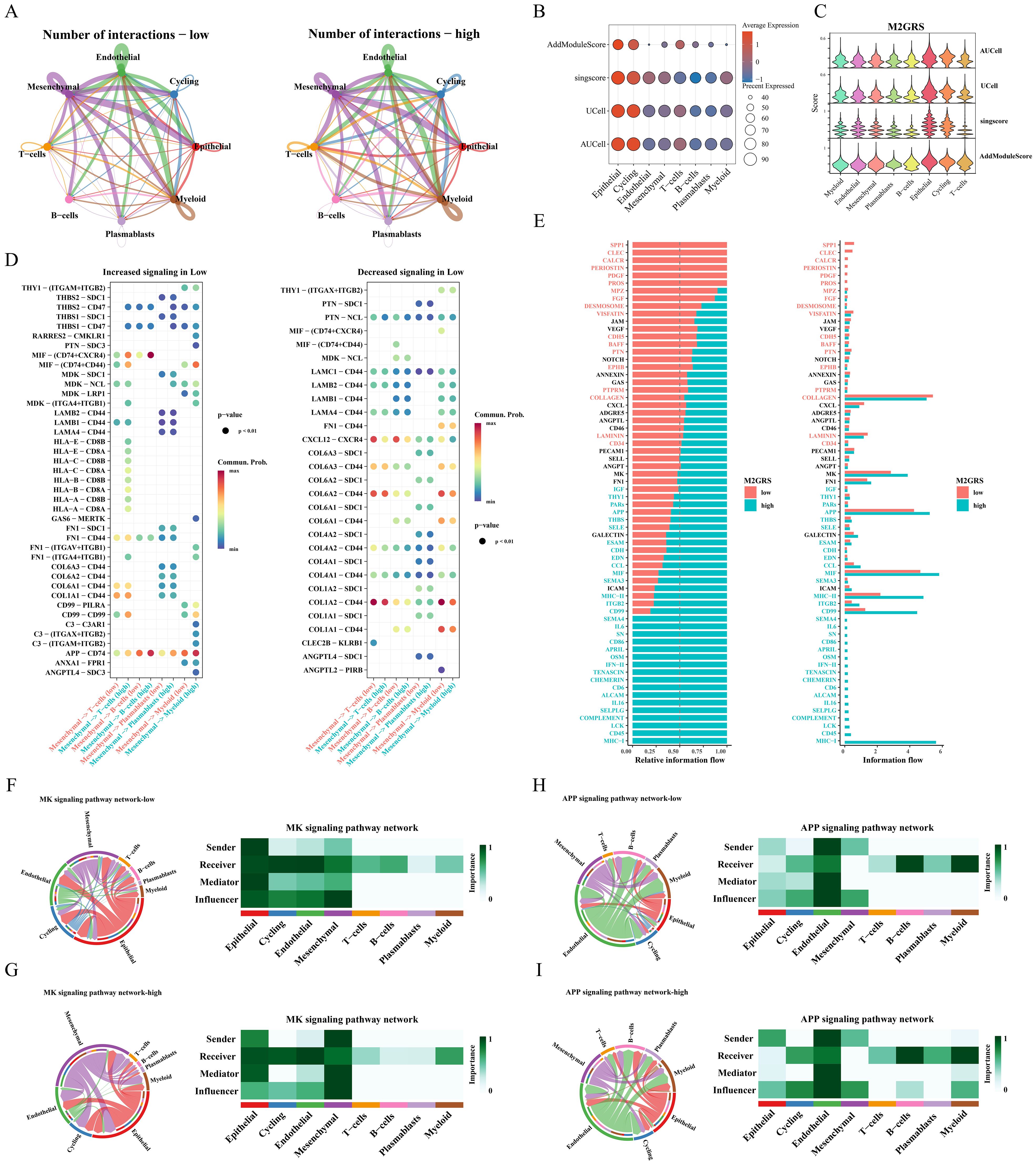 Diagram composed of multiple panels depicting signaling network interactions and analyses across various cell types. Panel A shows interaction networks between cell types with lines indicating interaction strength. Panel B illustrates expression levels of various genes across different conditions using dot plots. Panel C displays a violin plot with scores of M2 gene regulatory signatures under several conditions. Panel D features bubble plots for signaling differences in low versus high conditions. Panel E presents bar charts of relative information flow for specific gene sets. Panels F, G, H, and I show pathway network diagrams alongside heat maps representing signaling roles for various cell types.