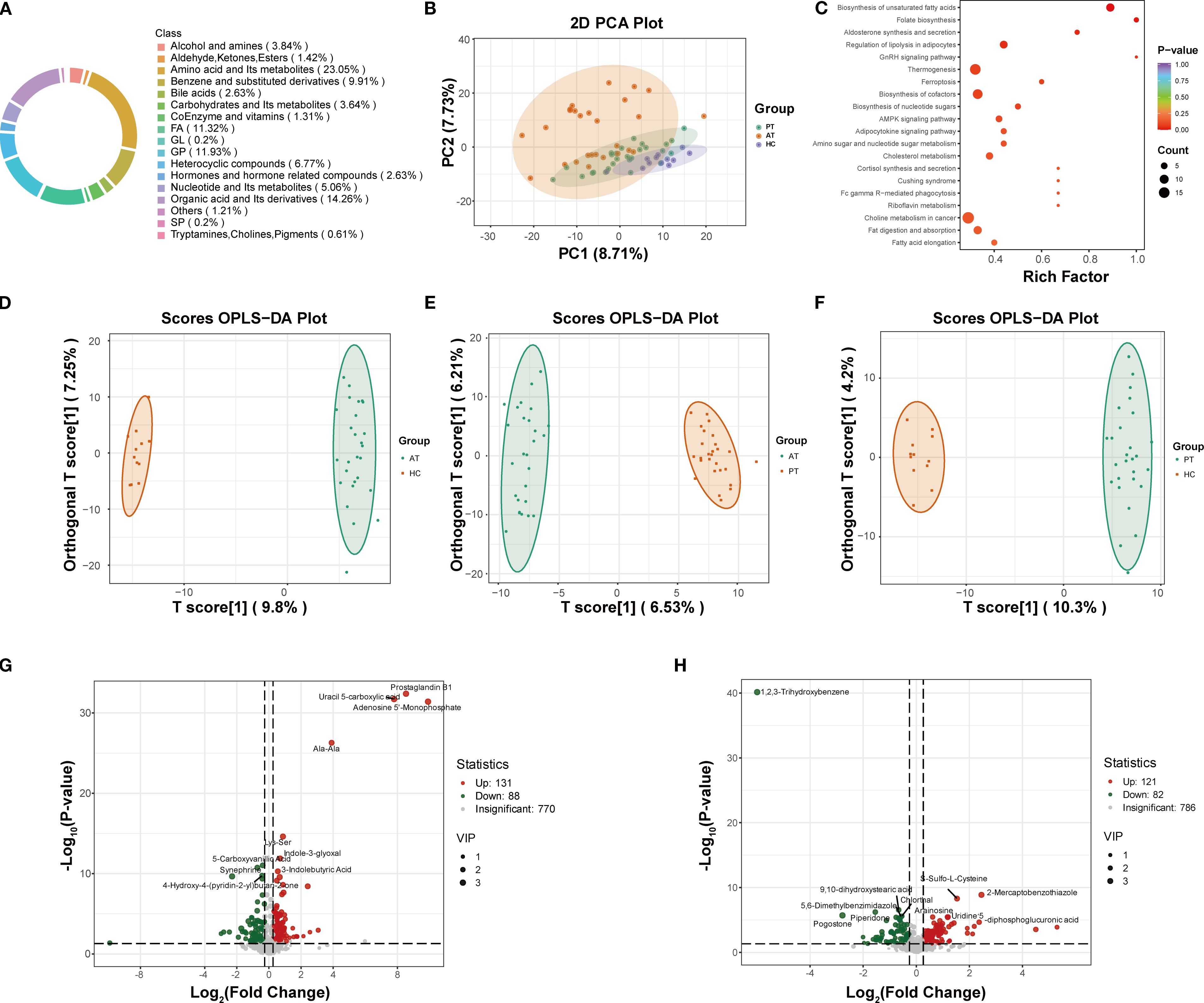 A series of scientific plots and charts illustrating data analysis. A: A donut chart categorizing chemical classes with respective percentages. B: A 2D PCA plot showing group distribution along PC1 and PC2 axes. C: A bubble plot highlighting pathways affected, with bubble sizes representing count and colors indicating p-values. D-F: OPLS-DA plots comparing groups labeled as AT, PT, and HC, with group separation indicated by ellipses along T scores. G-H: Volcano plots displaying changes in metabolite expression, with log fold change on the x-axis and negative log p-values on the y-axis; points labeled with specific metabolites.