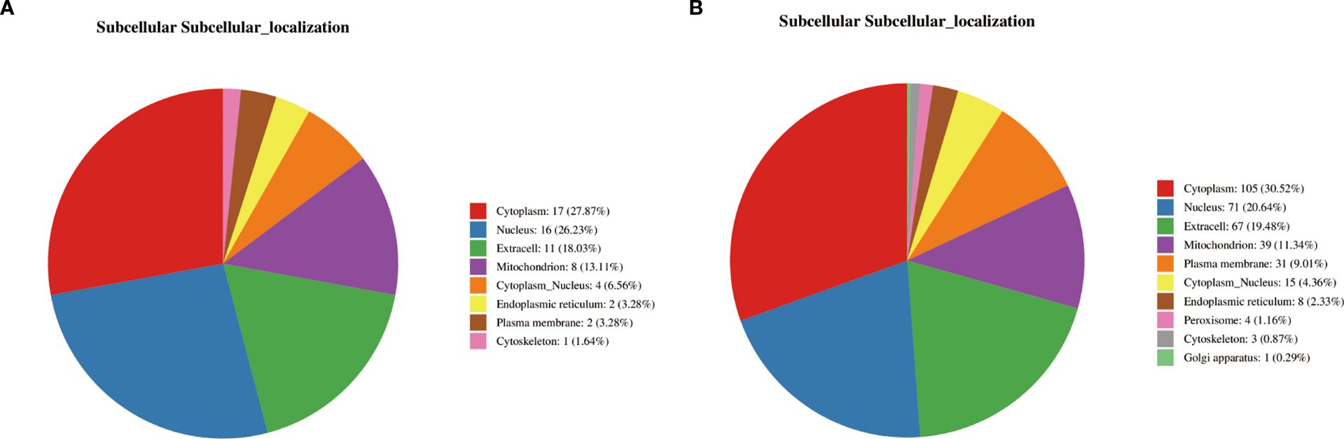 Two pie charts labeled A and B compare subcellular localizations. Chart A shows most localization in the cytoplasm (27.87%) and nucleus (26.23%), with smaller portions in extracellular regions, mitochondria, and other areas. Chart B shows a similar pattern, with 30.52% in the cytoplasm and 20.64% in the nucleus, and additional categories like the Golgi apparatus. Both charts visually represent data distribution across various cellular components.