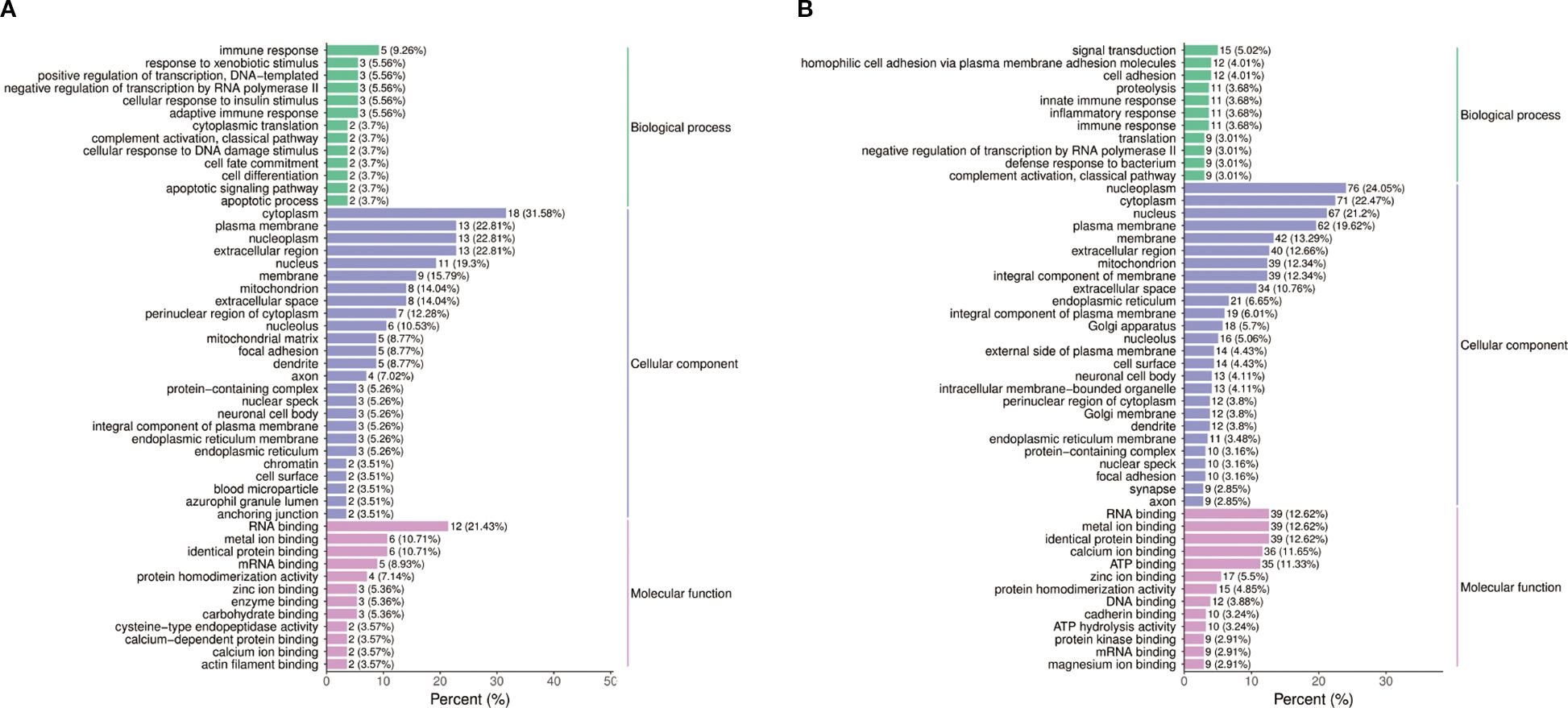 Bar charts labeled A and B display categorized biological data by percentage. Chart A shows three categories: Biological process, Cellular component, and Molecular function, with values such as immune response at 9.26% and RNA binding at 21.43%. Chart B lists processes like signal transduction at 5.02% and RNA binding at 12.62%, along with cellular components and molecular functions. Descriptions include terms like cytoplasm and membrane, with percentages indicated for each category.