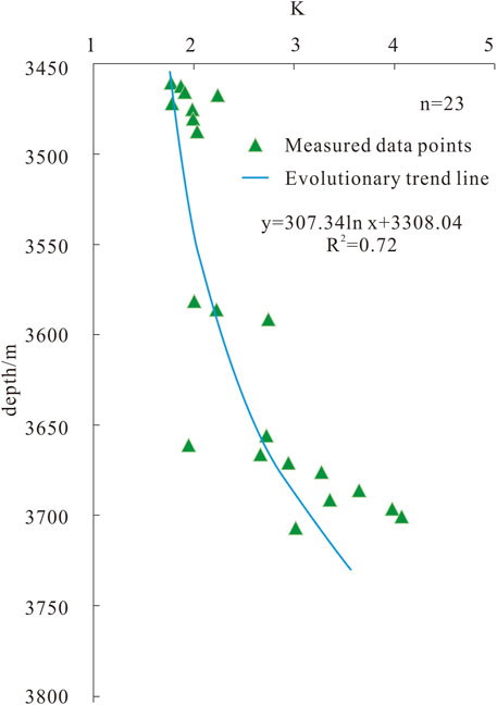 Scatter plot showing green triangular data points and a blue trend line depicting the relationship between K values (1 to 5) and depth in meters (3450 to 3800). The equation of the trend line is y = 307.34ln(x) + 3308.04 with R² = 0.72. There are 23 data points.
