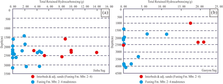 Two scatter plots compare total retained hydrocarbons in milligrams per gram versus depth in meters. Plot (a) represents Jinhu Sag and plot (b) represents Gaoyou Sag. Red dots indicate interbeds and adjacent sands, while blue dots represent Funing Formation member two to four mudstones. Depths range from 0 to 4500 meters, while hydrocarbons range from 0 to 16 mg/g in plot (a) and 0 to 25 mg/g in plot (b).