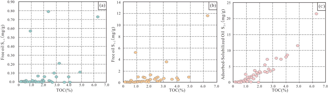 Three scatter plots labeled (a), (b), and (c) showing relationships between TOC percentage and oil content. Plot (a) shows Free oil S1-1 vs. TOC, plot (b) shows Free oil S1-2 vs. TOC, and plot (c) shows Adsorbed-Solubilized Oil S2-1 vs. TOC. Each plot displays individual data points with varying concentrations.