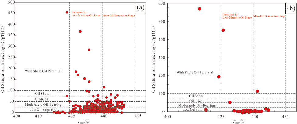Two panel graphs (a and b) comparing oil saturation index versus maximum temperature (\(T_{\text{max}}\)) for shale oil potential. Both graphs show red data points with vertical dashed lines indicating stages from immature to main oil generation. Horizontal dashed lines classify oil saturation as low, moderately oil-bearing, oil-rich, or oil show. Graph (a) extends up to 500 mgHC/gTOC, while graph (b) extends to 600 mgHC/gTOC. Both depict potential for shale oil with varying concentrations.
