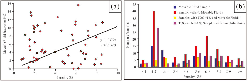 Scatter plot (a) displays the relationship between porosity and movable fluid saturation, showing a positive trend. Bar chart (b) categorizes samples by porosity ranges, highlighting different fluid sample types, with