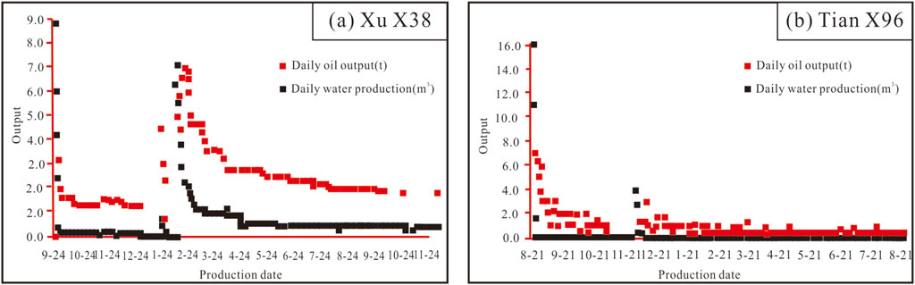 Two graphs compare daily oil and water production over time. Graph (a) titled
