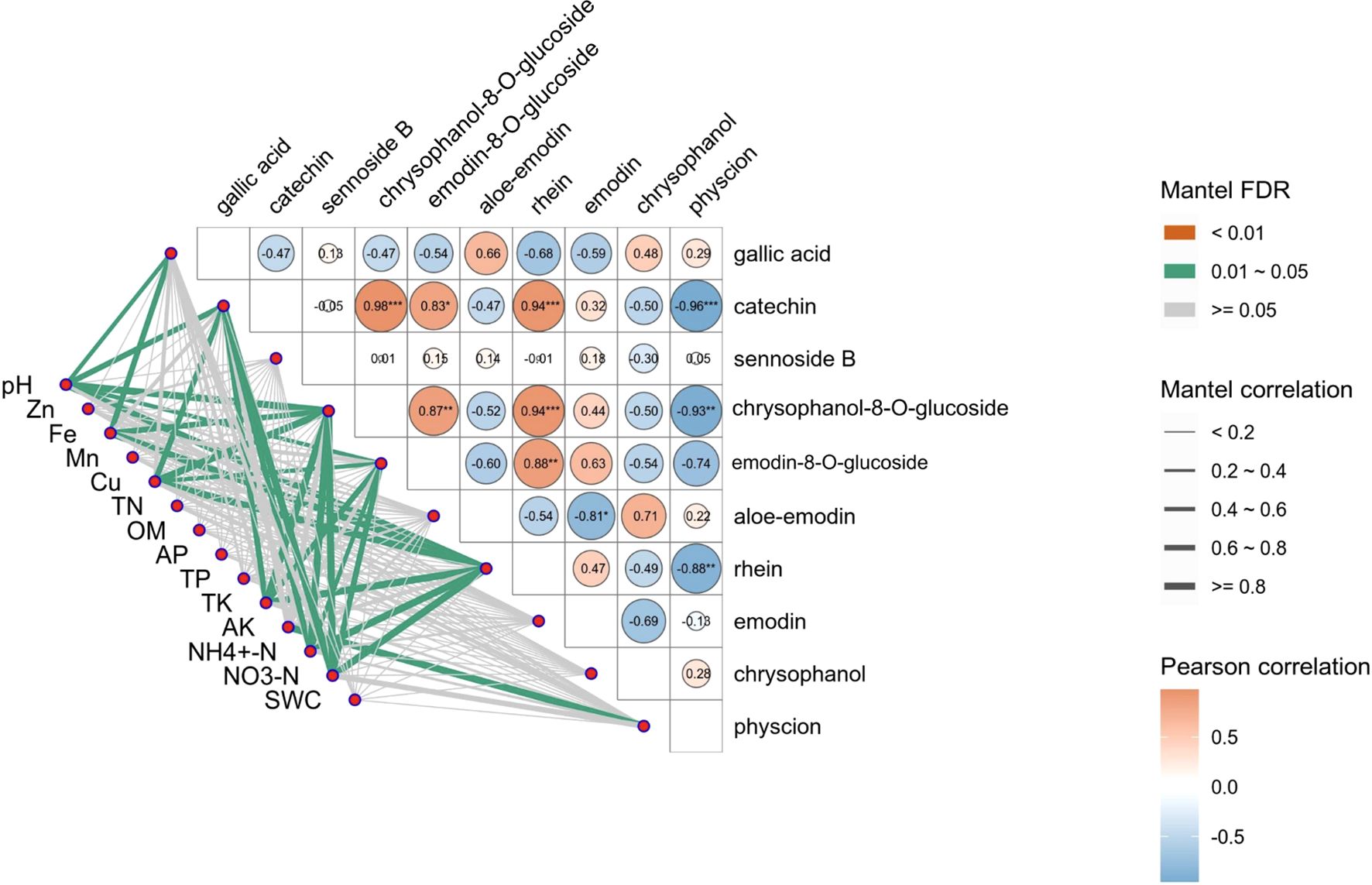 Correlation matrix and network diagram showing relationships between environmental factors (e.g., pH, Zn) and compounds (e.g., gallic acid, catechin). The heatmap displays Pearson correlation values, with color intensity indicating strength, ranging from blue (negative) to red (positive). The network diagram shows Mantel correlations with variable line thickness and color, indicating correlation strength and significance. Legends explain thresholds for Mantel FDR, Mantel correlation, and Pearson correlation significance.
