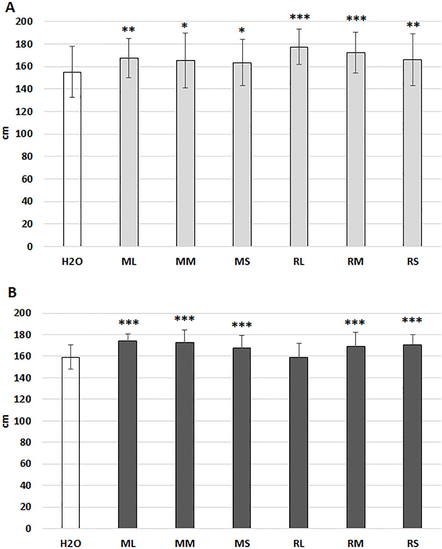 Bar charts labeled A and B show plant height in centimeters for different treatments: H2O, ML, MM, MS, RL, RM, and RS. Both charts indicate higher growth in ML, MM, MS, RL, RM, and RS compared to H2O, with varying significance levels denoted by asterisks. Chart A bars are light gray; chart B bars are dark gray.