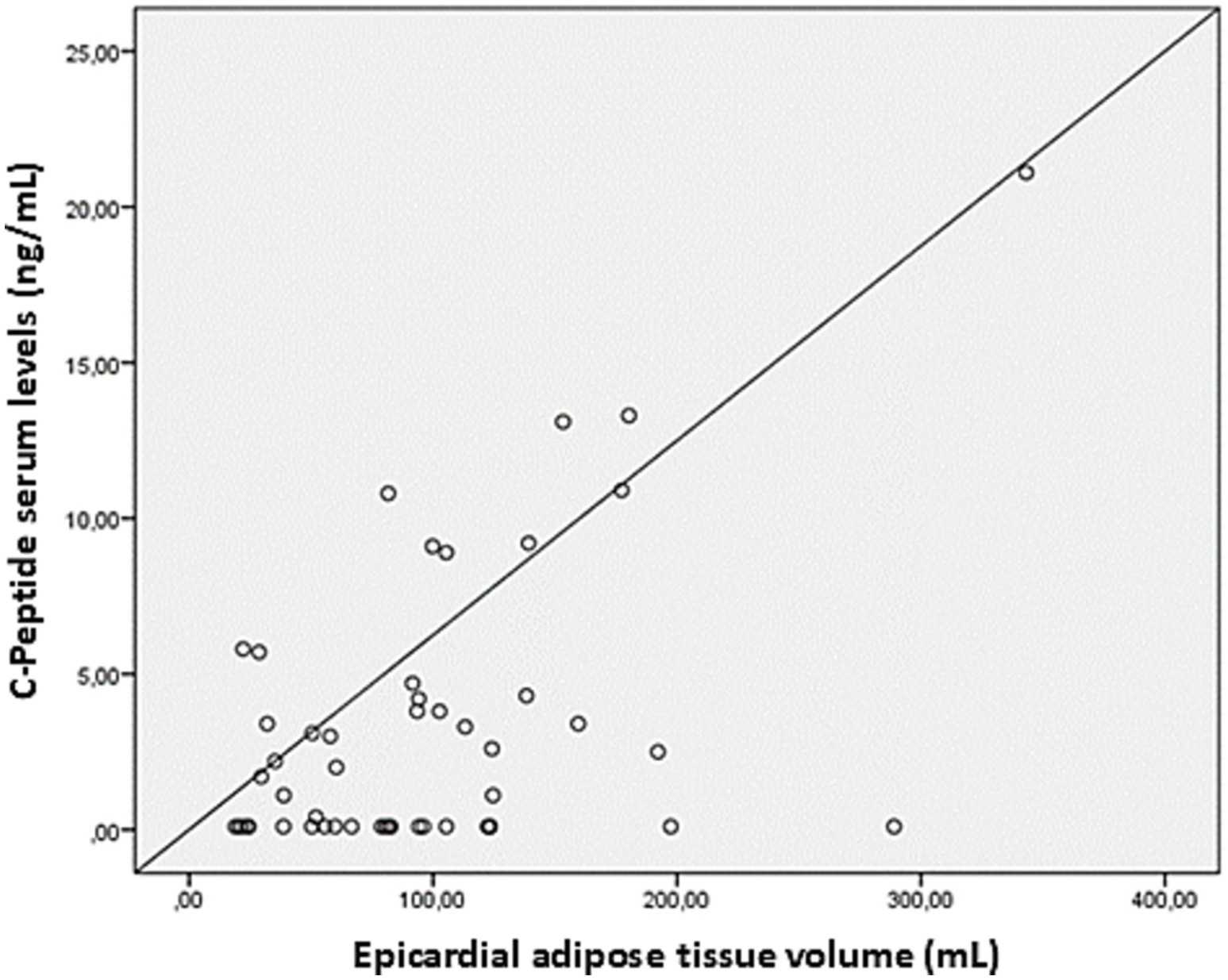 Scatter plot showing the relationship between epicardial adipose tissue volume (mL) on the x-axis and C-peptide serum levels (ng/mL) on the y-axis. Data points are scattered, with a line indicating a trend, suggesting a possible positive correlation.