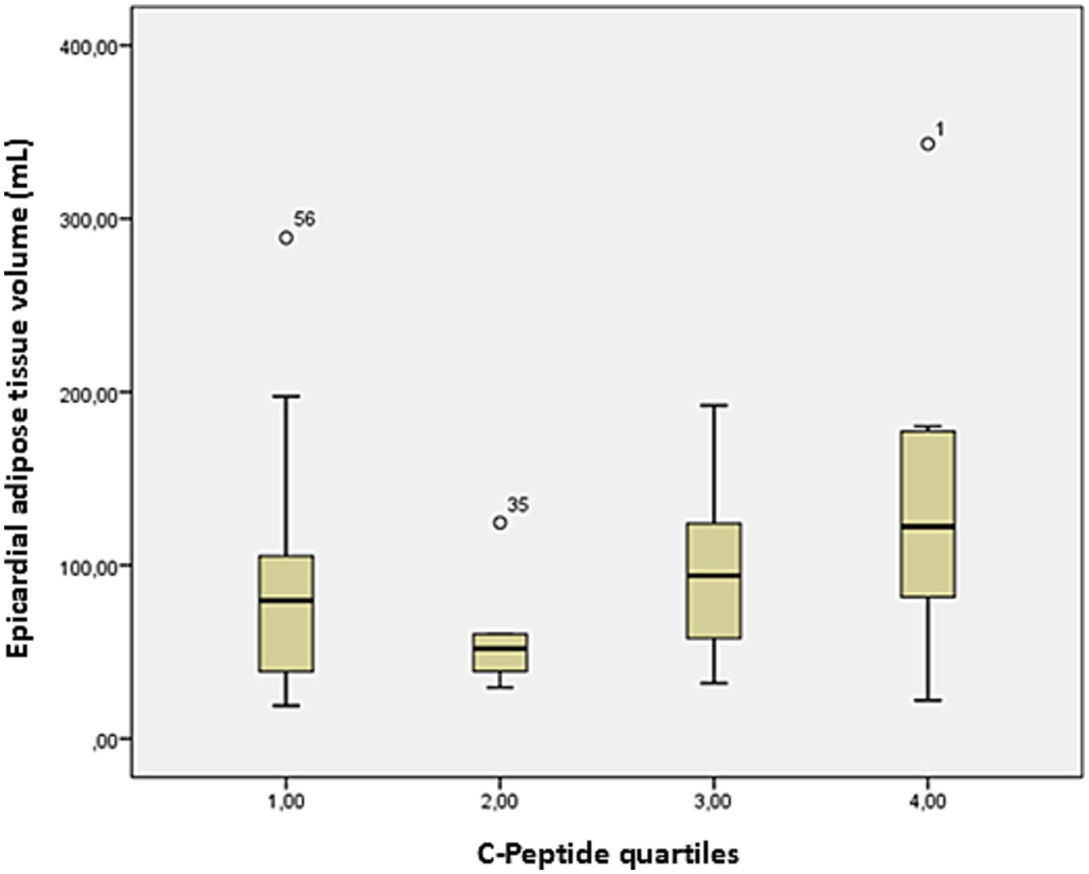 Box plot showing epicardial adipose tissue volume in milliliters across four C-Peptide quartiles. The first quartile shows higher variability and an outlier at 300 mL. The second quartile has a lower median with an outlier at 35 mL. The third and fourth quartiles have moderate variability, with the fourth quartile showing an outlier at 400 mL.