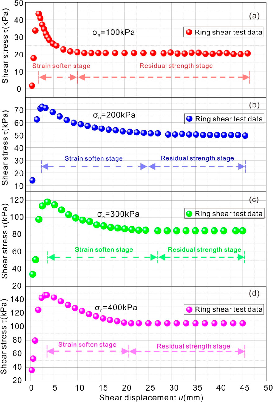 Four graphs display shear stress (τ) versus shear displacement (u) for different normal stresses (σₙ) in kilopascals (kPa): 100, 200, 300, and 400 kPa. Each graph shows data points illustrating a strain softening stage followed by a residual strength stage. Data points are colored red, blue, green, and magenta, respectively. Arrows indicate the transition between the stages on each graph.