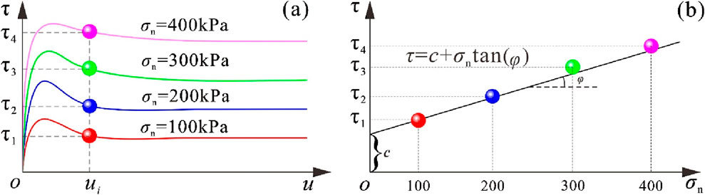 Graph (a) shows four curves representing shear stress (\(\tau\)) versus displacement (\(u\)) for normal stresses (\(\sigma_n\)) of 100, 200, 300, and 400 kPa. Graph (b) illustrates a linear relationship between shear stress and normal stress, described by \(\tau = c + \sigma_n \tan(\phi)\), with marked points aligned on the line corresponding to the four normal stress values.