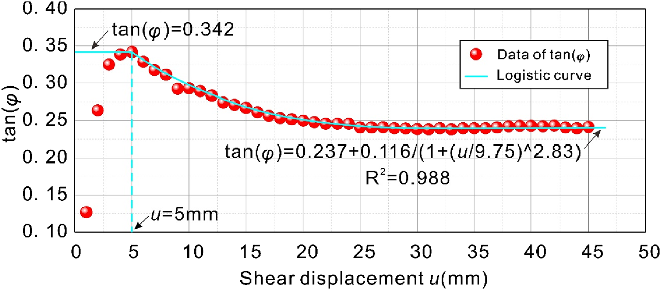 Graph showing the relationship between shear displacement \( u \) in millimeters and \( \tan(\varphi) \), ranging from 0 to 50 millimeters on the x-axis and 0.10 to 0.40 on the y-axis. Red dots represent data points, while a cyan logistic curve fits the data, with the equation \( \tan(\varphi) = 0.237 + 0.116 / (1 + (u / 9.75)^{2.83}) \) and \( R^2 = 0.988 \). Arrows and text annotate specific points, such as \( \tan(\varphi) = 0.342 \) and \( u = 5 \) millimeters.