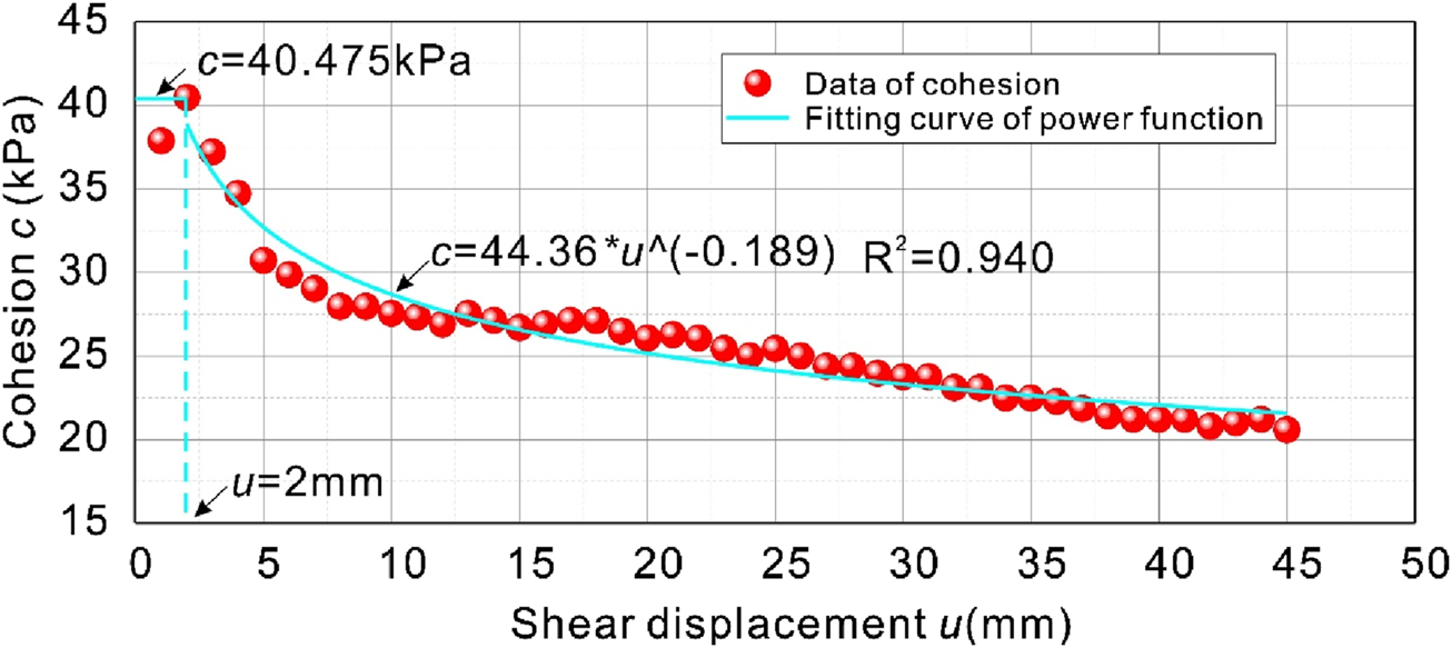 Graph showing the relationship between shear displacement in millimeters and cohesion in kilopascals. Red data points represent cohesion, decreasing steeply from 40.475 at \(u = 2\) mm and leveling off. The turquoise line represents a power function fit, with an equation \(c = 44.36 \times u^{-0.189}\) and \(R^2 = 0.940\). A legend indicates data points and fitting curve.