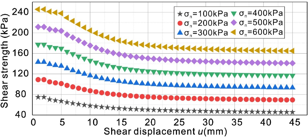 Graph showing shear strength versus shear displacement for different normal stress values. Lines with different symbols represent varying stresses ranging from 100 to 600 kilopascals. Shear strength decreases as shear displacement increases.