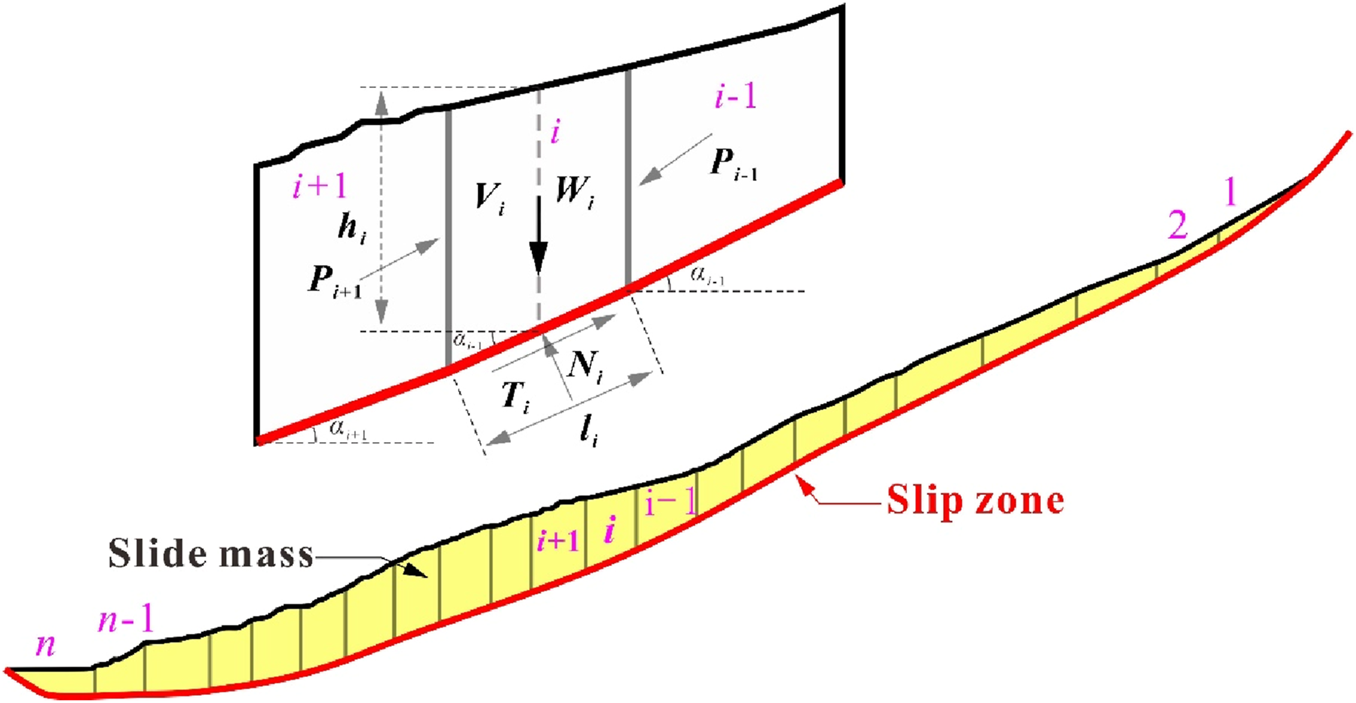 Diagram illustrating a slope stability model. It depicts a slide mass divided into several sections, with labels such as \(i+1\), \(i\), and \(i-1\). Forces like \(V_i\), \(W_i\), \(P_i\), \(T_i\), and \(N_i\) are indicated. The slope and slip zone are highlighted, showing angles and linear dimensions.