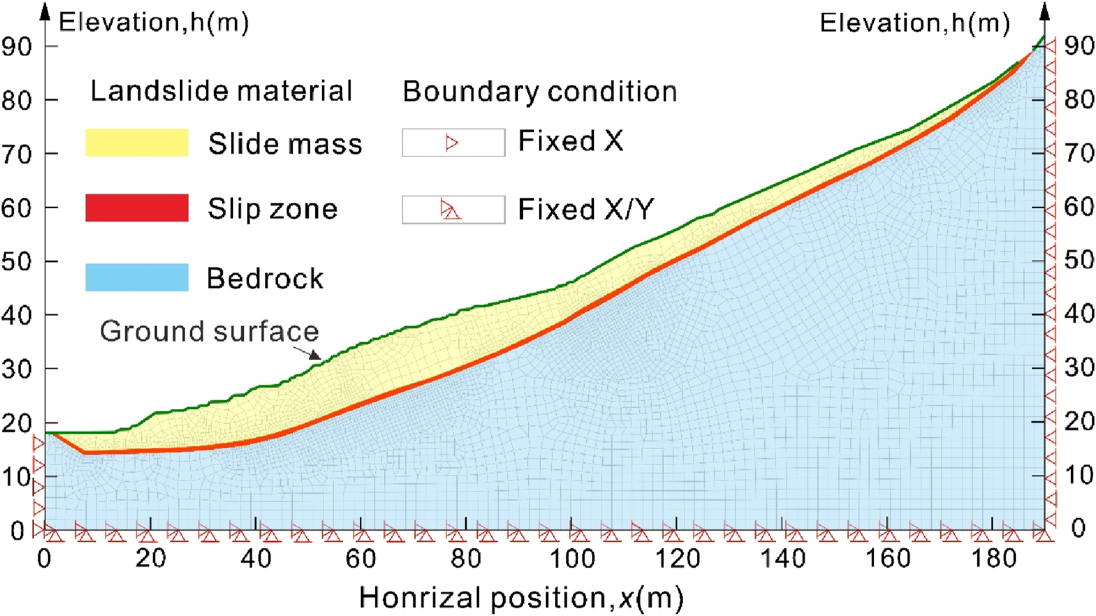 Diagram of a slope illustrating landslide materials. The yellow area indicates the slide mass, red shows the slip zone, and blue represents the bedrock. Elevation is on the y-axis, with horizontal position on the x-axis. Ground surface is marked by a green line. Boundary conditions are labeled "Fixed X" and "Fixed X/Y" at base and sides.