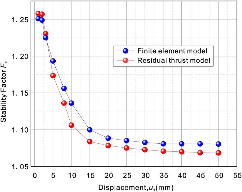 Line graph showing the Stability Factor \( F_s \) against Displacement \( u_1 \) in millimeters. Blue circles represent the Finite Element Model, and red circles represent the Residual Thrust Model. Both models show a decreasing trend that stabilizes around a displacement of 20 millimeters.