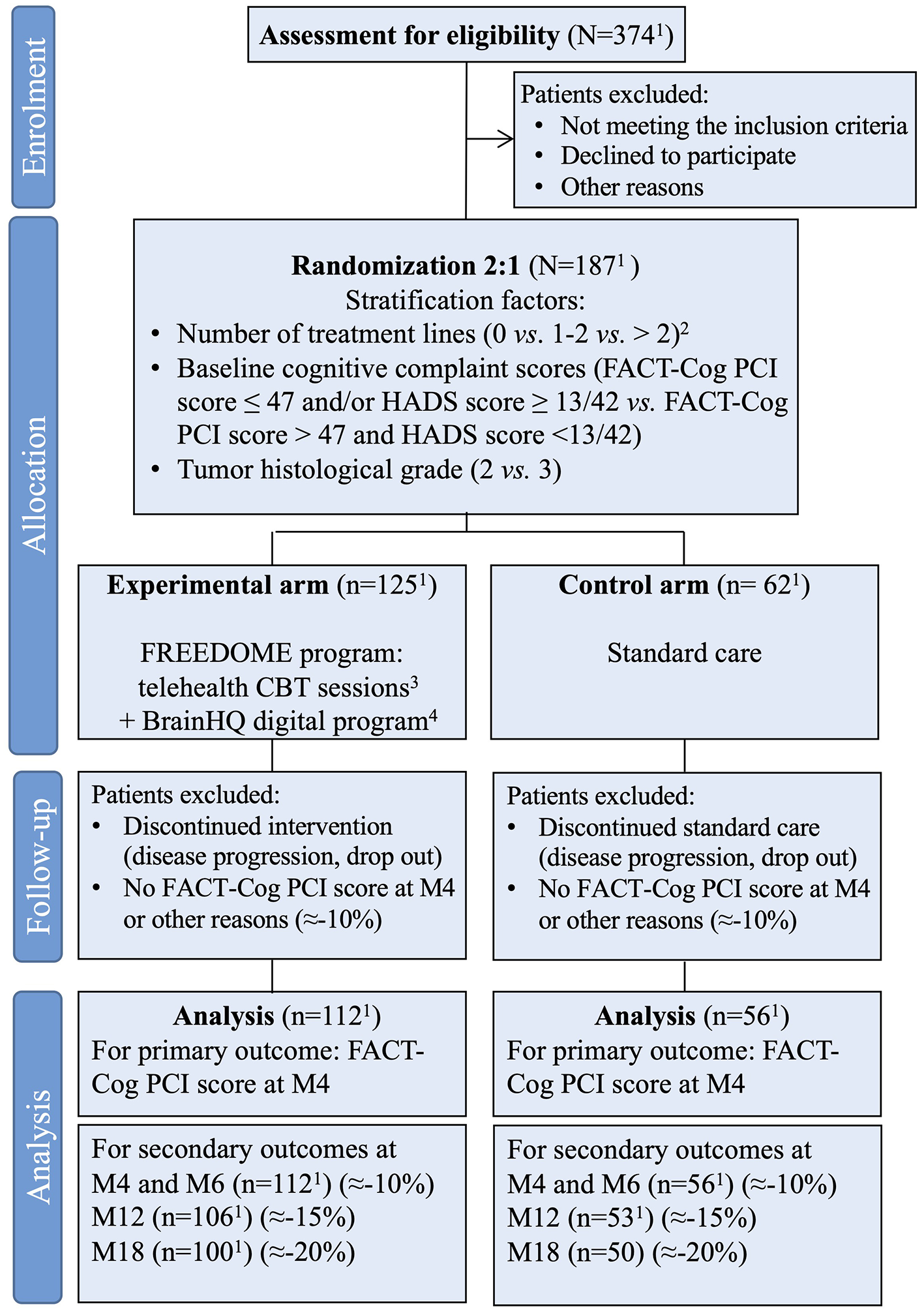 Flowchart detailing a clinical study design. Enrollment: 374 assessed for eligibility, exclusions include criteria not met and declined participation. Allocation: 187 randomized into experimental (125) and control (62) arms. Experimental arm follows the FREEDOME program with telehealth Cognitive Behavioral Therapy and BrainHQ, while the control receives standard care. Follow-up: Exclusions due to discontinued intervention or missing scores. Analysis: Primary outcome is the FACT-Cog PCI score at month 4, with secondary outcomes at months 4, 6, 12 and 18, showing attrition over time.