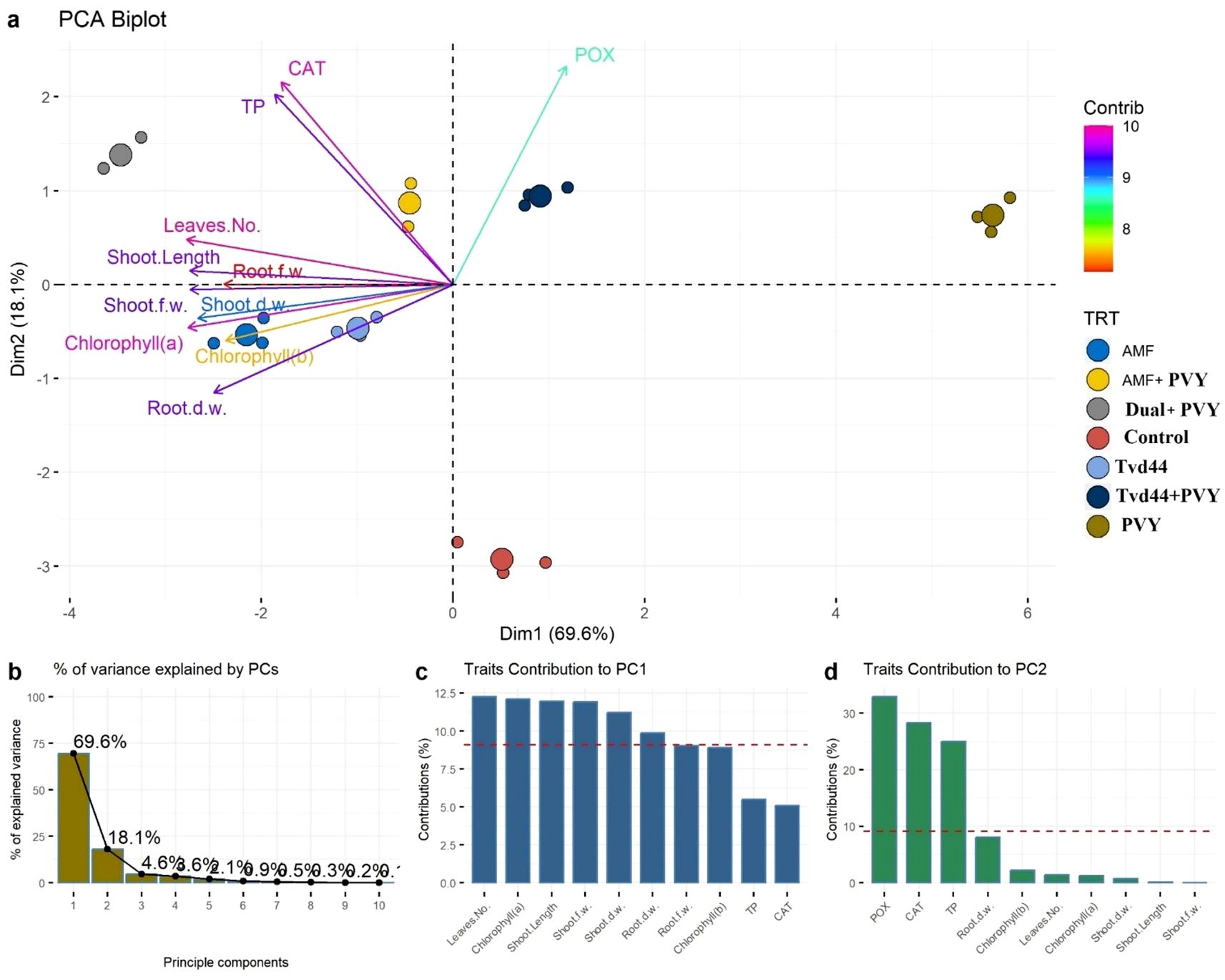 PCA biplot and related bar charts display data on traits and their contributions to principal components. The biplot shows variables and treatments colored by contribution. Chart (b) depicts variance explained by principal components, with PC1 accounting for 69.6% and PC2 for 18.1%. Chart (c) illustrates trait contributions to PC1, while chart (d) shows contributions to PC2. The legend indicates color codes for treatments like AMF, Control, and others.