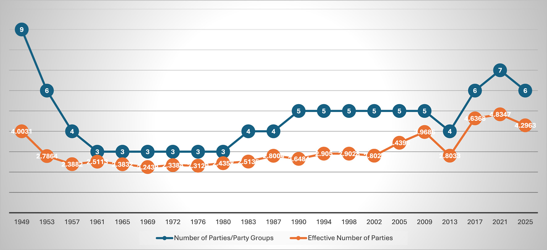 Line graph showing the number of parties and effective number of parties in Germany from 1949 to 2025. The blue line represents the number of parties/party groups, starting at 9 in 1949, dropping to 3 in the 1970s, rising to 6 by 2025. The orange line shows the effective number of parties, beginning at 7.8 in 1949, decreasing to around 2.4 in the 1970s, and rising to 6.3 in 2021.