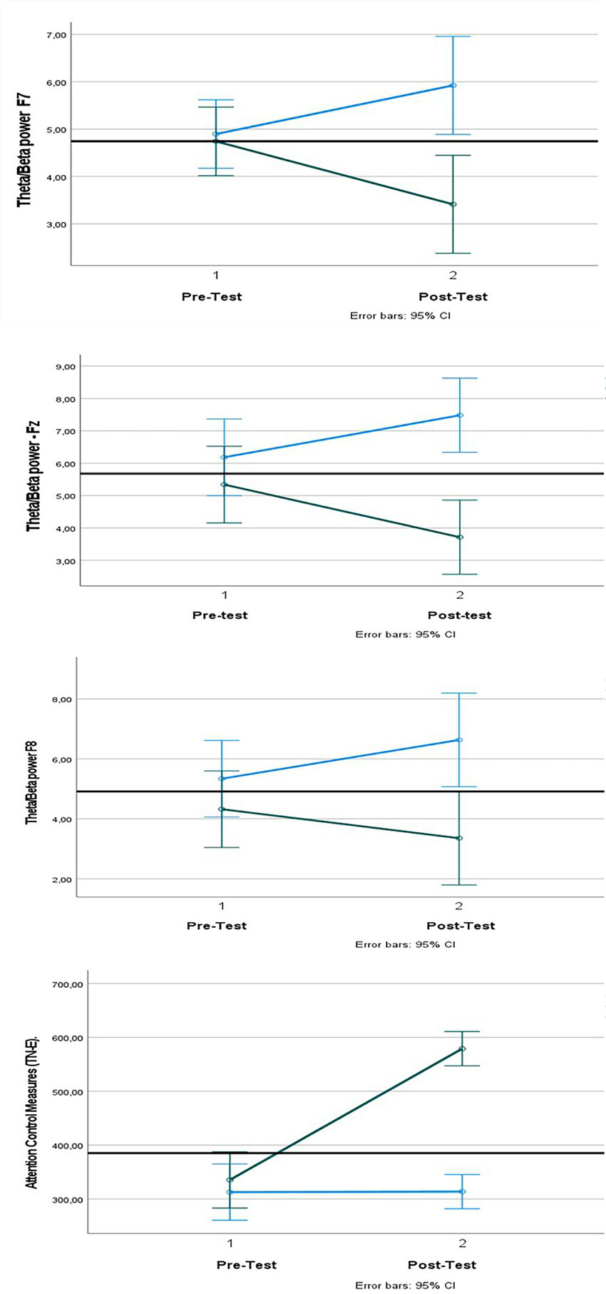 Four line graphs showing pre-test and post-test comparisons with error bars for 95% confidence intervals. Graph one: Theta/Beta power at F7. Graph two: Theta/Beta power at Fz. Graph three: Theta/Beta power at F8. Graph four: Attention Control Measures (TOL E). Each graph displays two lines diverging from pre-test to post-test, with varying trends for each variable.