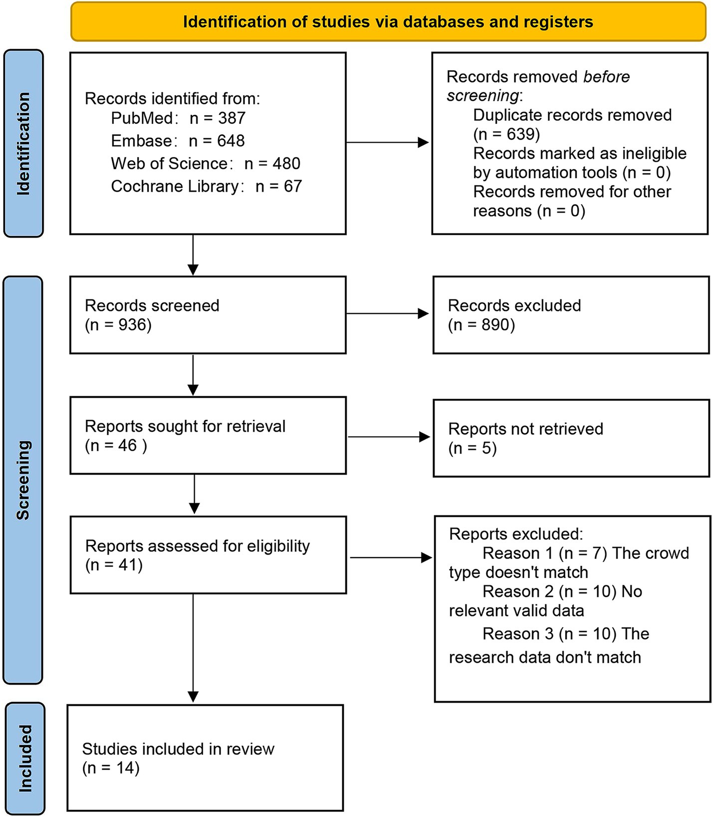 Flowchart illustrating the identification and screening process of studies via databases and registers. Initially, 1,582 records were identified from PubMed, Embase, Web of Science, and Cochrane Library. After removing 639 duplicates, 936 records were screened. Of these, 890 were excluded. Forty-six reports were sought for retrieval, with five not retrieved. Forty-one reports were assessed for eligibility, resulting in the exclusion of 27 reports for reasons like non-matching crowd types and lack of valid data. Finally, 14 studies were included in the review.
