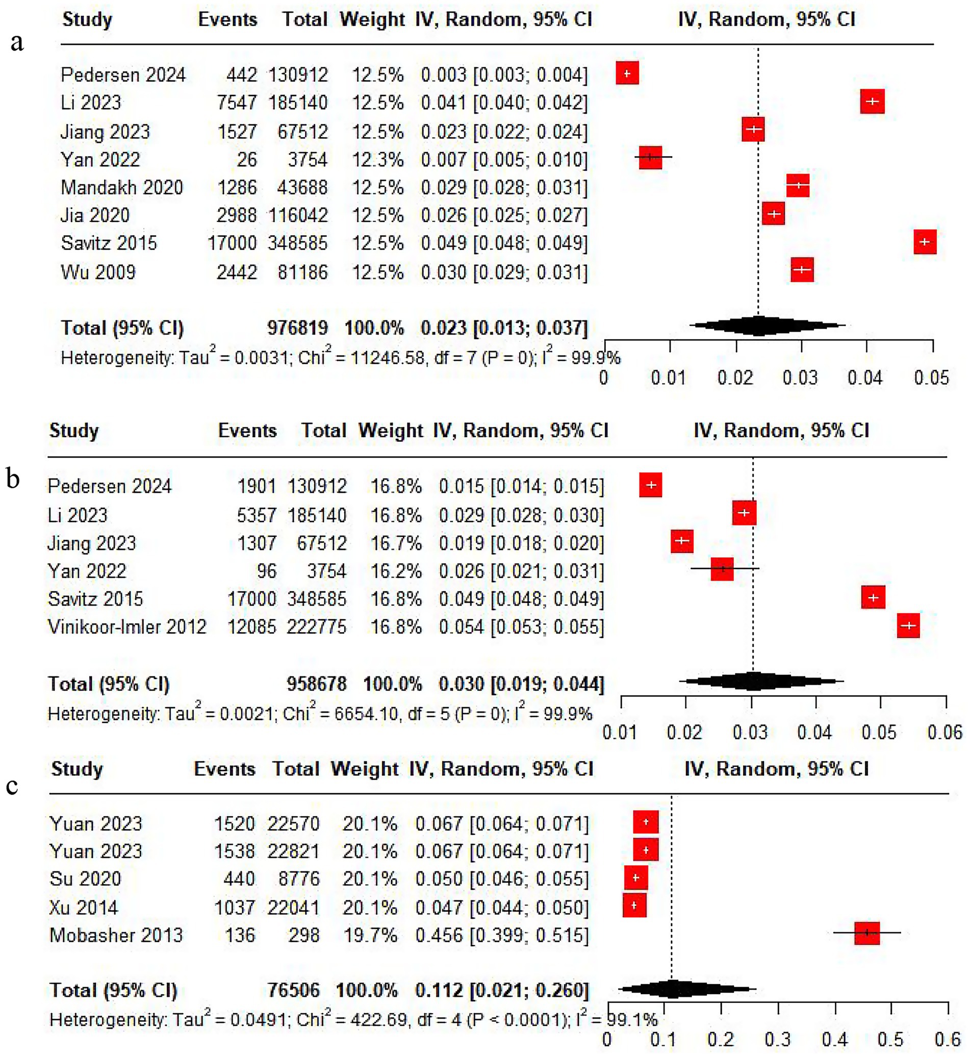 Forest plot illustrating three meta-analyses labeled a, b, and c. In each, individual studies are represented by squares with confidence intervals. Summary effects are shown as black diamonds at the bottom of each section. Study names, events, totals, weights, and confidence intervals are detailed along with heterogeneity statistics. Panel a has eight studies, panel b six, and panel c five, each increasing in effect size sequentially.