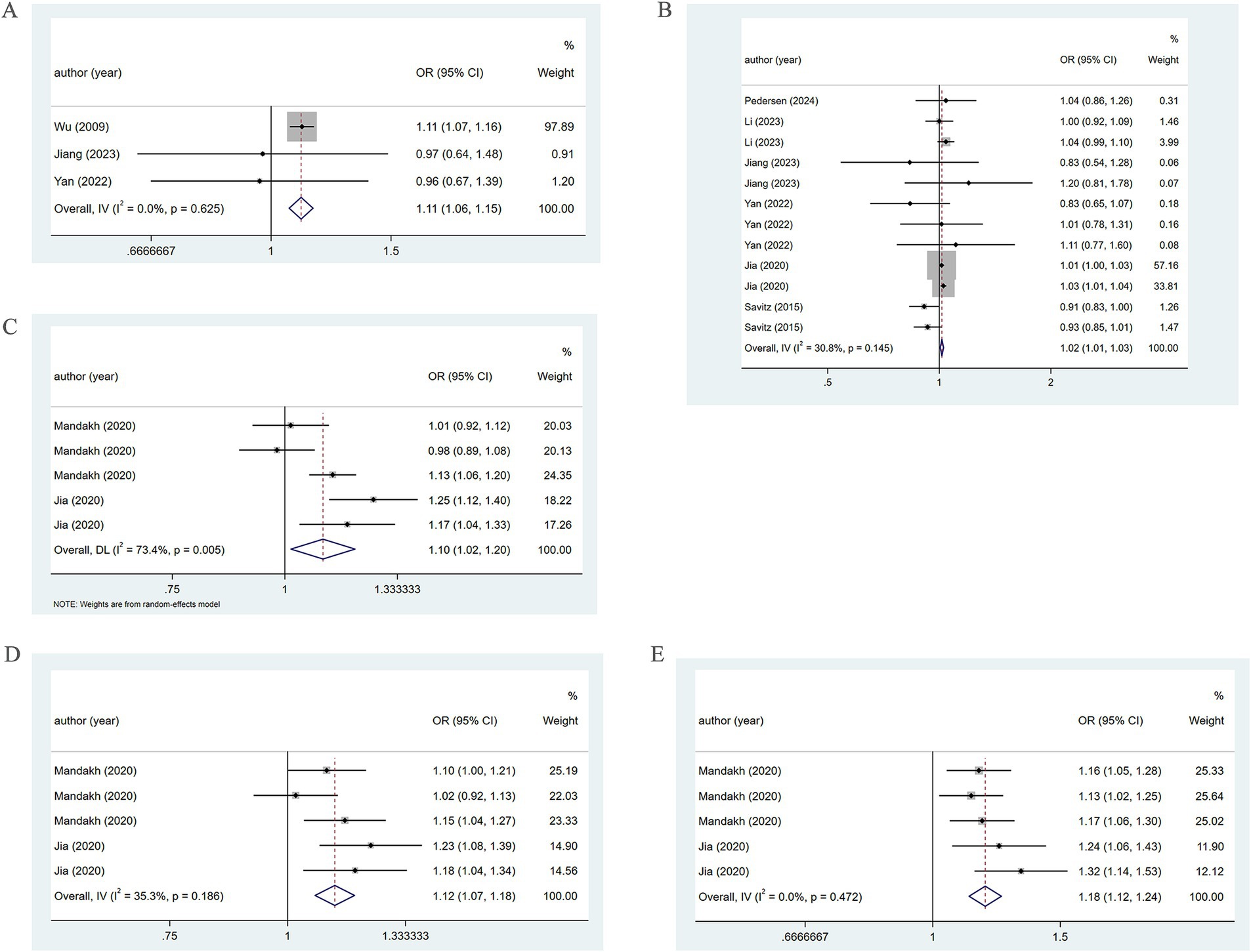 Forest plots labeled A to E display odds ratios (OR) with 95% confidence intervals (CI) for various studies. Each plot includes a list of authors, publication years, OR values, confidence intervals, and percentage weights. Plots also show diamond shapes indicating overall effect sizes, with heterogeneity statistics provided below each plot.