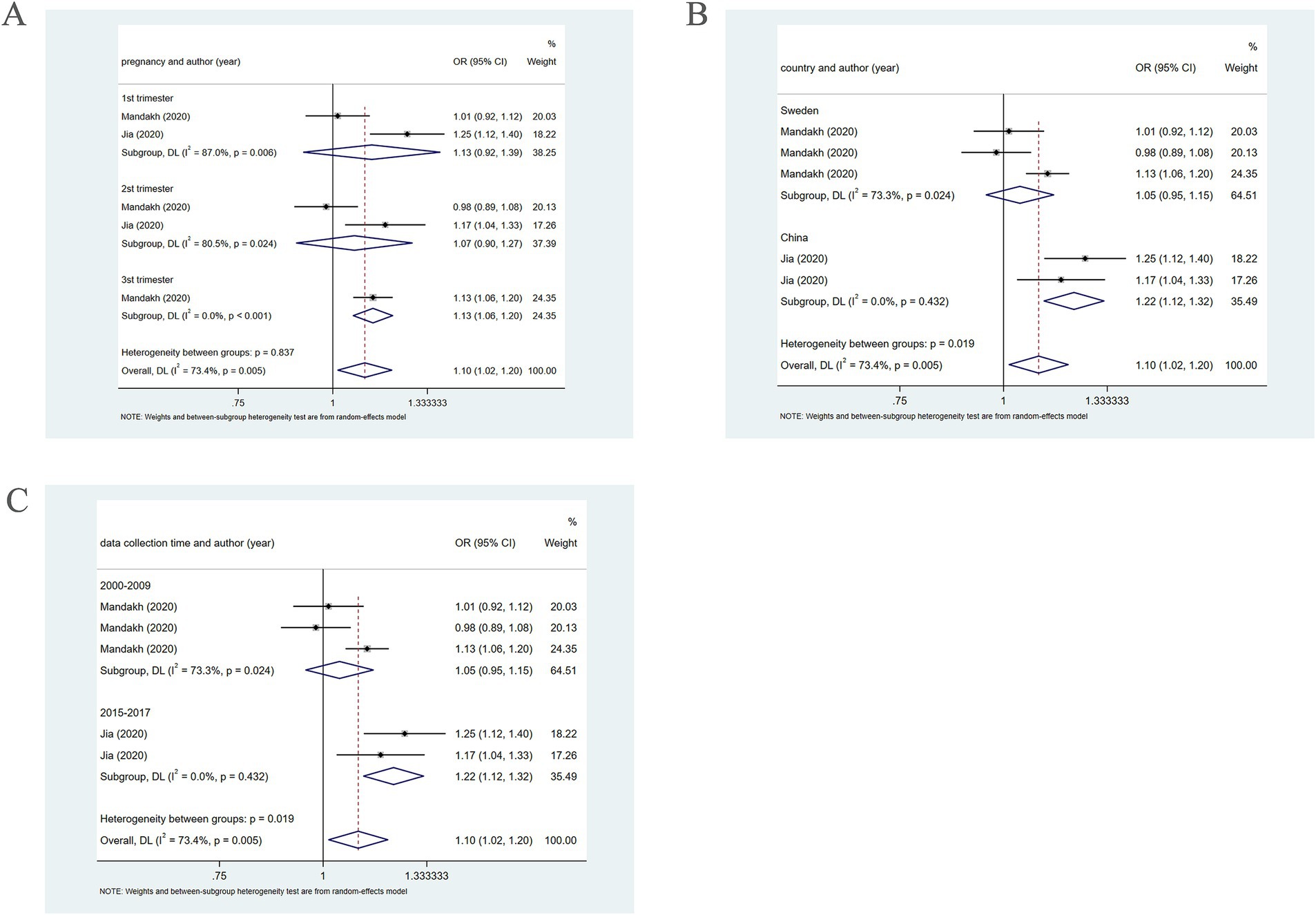 Three forest plots illustrating meta-analysis results. Panel A shows the odds ratios for different pregnancy trimesters. First trimester values range from 1.01 to 1.25. Second trimester values range from 0.98 to 1.17. Third trimester has a single value of 1.13.Panel B displays results by country. Sweden's range is 1.01 to 1.13, and China's is 1.17 to 1.25.Panel C categorizes by data collection time. The 2000-2009 range is 1.01 to 1.13, and 2015-2017 is 1.17 to 1.25.Each plot includes weights, heterogeneity measures, and overall summary effects.