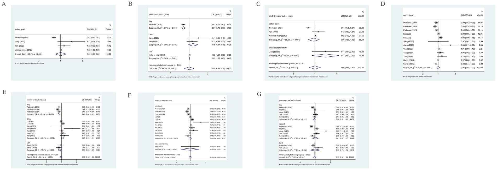 Panel A shows a forest plot comparing odds ratios (OR) and confidence intervals (CI) for different studies, with overall heterogeneity (I² = 93.7%). Panel B displays a similar plot divided by country, highlighting heterogeneity between groups. Panel C shows a plot by study type, differentiating cohort and cross-sectional studies. Panel D presents multiple entries for authors with subgroup and overall analysis. Panel E categorizes by country with subgroup analysis per country. Panel F organizes by study type with cohort and cross-sectional data. Panel G categorizes by pregnancy status, showing various subgroups and overall effects.
