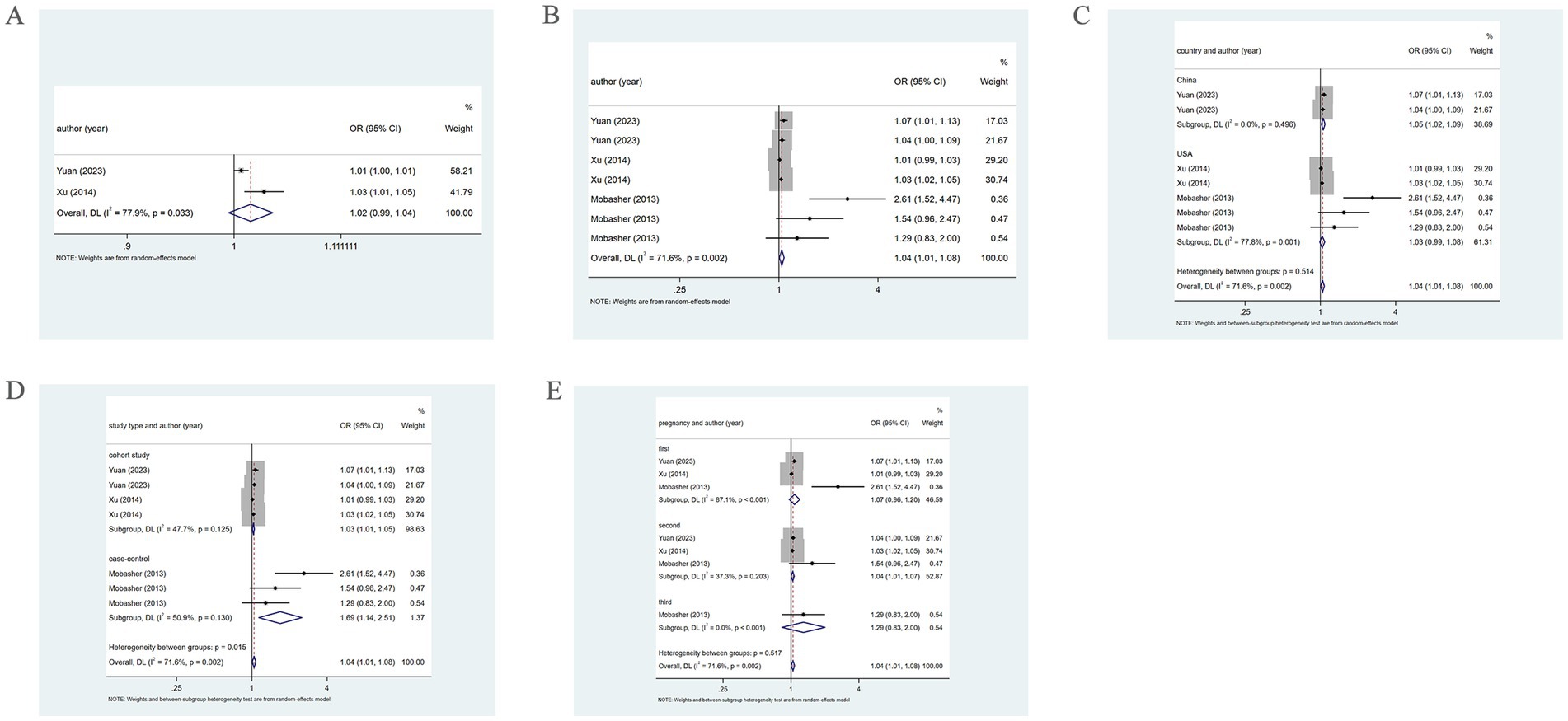 Five forest plots displaying odds ratios (OR) with confidence intervals (CI) and weights from different studies:A. Two studies from 2023 and 2014 are analyzed, showing slight heterogeneity.B. Multiple studies from 2023, 2014, and 2013 are included, displaying moderate heterogeneity.C. Studies are compared based on country, with separate subgroup analyses for China and the USA.D. Comparison of cohort and case-control studies, showing subgroup heterogeneity.E. Studies categorized by pregnancy periods, with a breakdown of heterogeneity across groups.All plots note the use of a random-effects model.