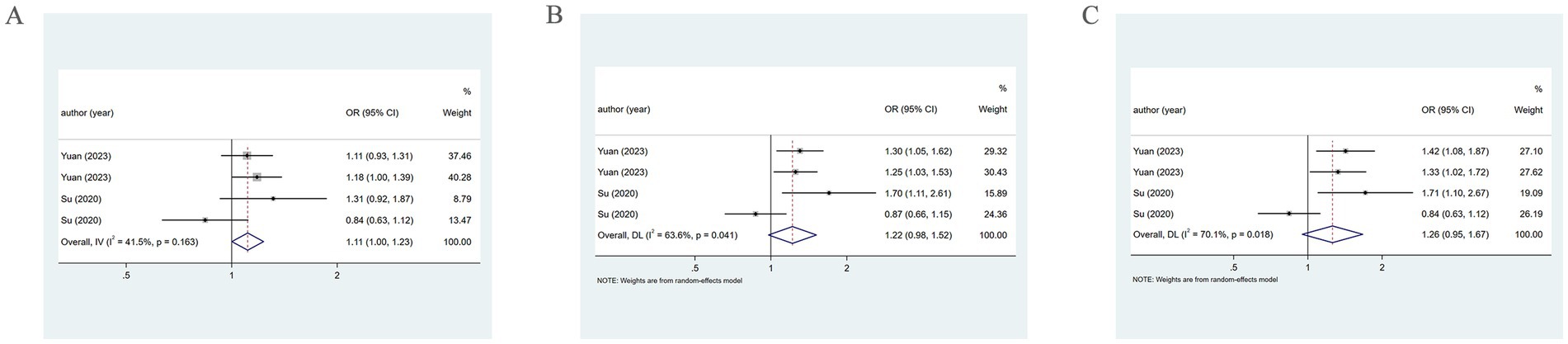 Three forest plots labeled A, B, and C display odds ratios (OR) with 95% confidence intervals (CI) for studies by Yuan (2023) and Su (2020). Each plot shows weights and overall effect estimates. Plot A presents an overall OR of 1.11, Plot B shows 1.22, and Plot C has 1.26. Each plot includes heterogeneity statistics, with I-squared values for A: 41.5% (p = 0.163), B: 63.6% (p = 0.041), C: 70.1% (p = 0.018). The horizontal line represents the line of no effect at OR = 1.