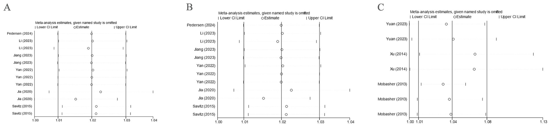 Forest plots labeled A, B, and C compare meta-analysis estimates with different study omissions. Each plot displays lower and upper confidence intervals and individual study estimates as circles. Panel A features studies from Pedersen to Savitz, ranging from 2024 to 2015, with estimates centered around 1.02. Panel B includes the same studies with estimates closer to 1.02. Panel C includes studies from Yuan to Mobasher, ranging from 2023 to 2013, with more spread in estimates, centered around 1.05.