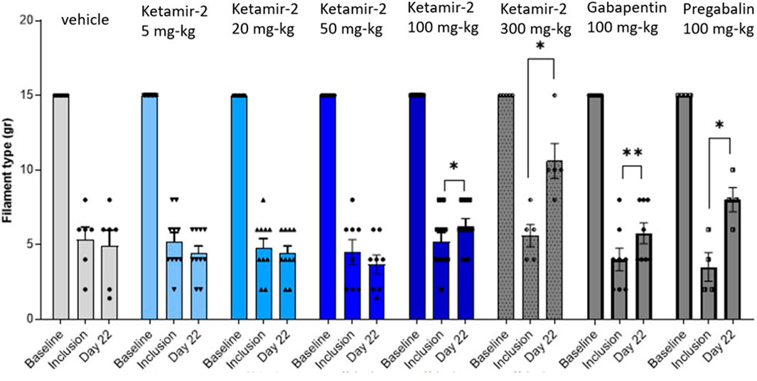 Bar graph comparing the effects of different doses of Ketamir-2, Gabapentin, and Pregabalin on filament type (g) over baseline, inclusion, and day 22. Various doses show differing impacts, with significance indicated by asterisks.