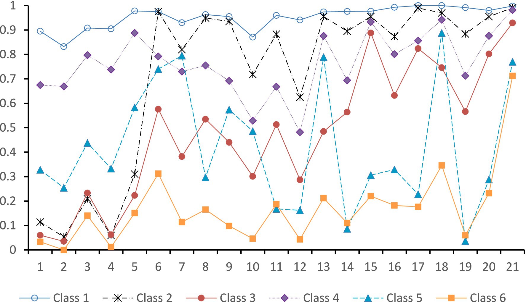 Line graph depicting data for six classes over 21 units. Class 1 (blue circles) and Class 2 (black crosses) stay near the top. Class 3 (red dots) and Class 4 (purple diamonds) fluctuate. Class 5 (blue triangles) and Class 6 (orange squares) show varied patterns, with notable peaks and troughs. The x-axis represents unit numbers, and the y-axis shows values ranging from 0 to 1.