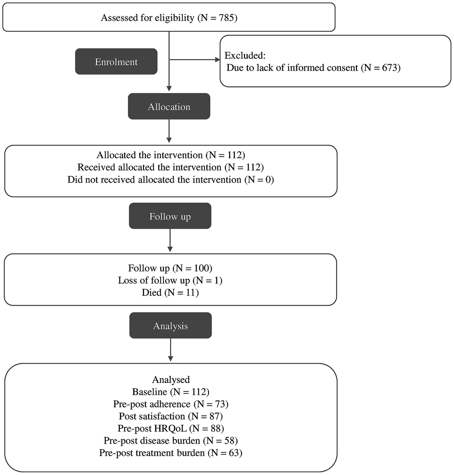 Flowchart of a study showing participant progress. Assessed for eligibility (N = 785), excluded due to lack of consent (N = 673). Enrolled (N = 112), all received intervention. Follow-up (N = 100), with loss (N = 1) and deaths (N = 11). Analysis includes baseline (N = 112), pre-post assessments of adherence (N = 73), HRQoL (N = 88), disease burden (N = 58), and treatment burden (N = 63), and post-intervention assessment of satisfaction (N = 87).