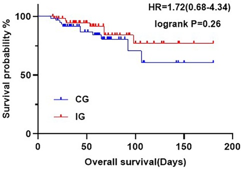 Kaplan-Meier survival curve comparing two groups: CG (blue) and IG (red) over 200 days. Survival probability decreases over time. Hazard ratio is 1.72 (0.68-4.34), logrank p-value is 0.26.