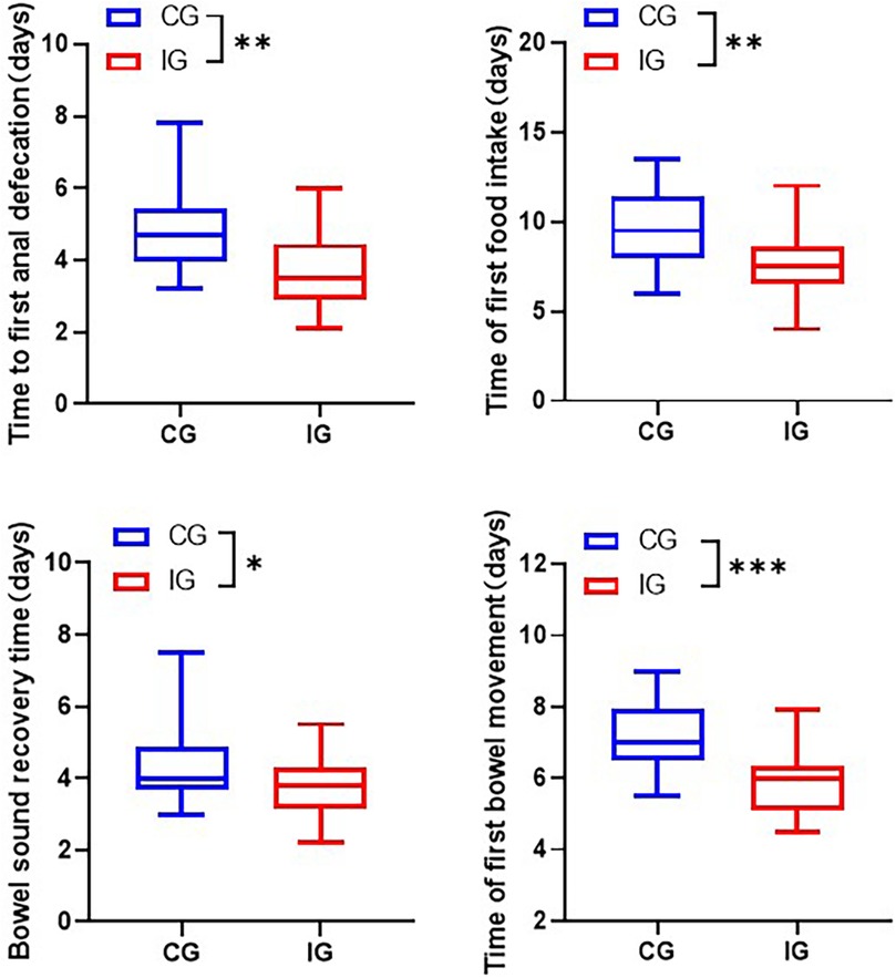 Four box plots compare CG (Control Group) and IG (Intervention Group) across different recovery times. The top left plot shows a significant reduction in time to first anal defecation for IG. The top right plot indicates a significant decrease in time to first food intake for IG. The bottom left plot shows a noteworthy reduction in bowel sound recovery time for IG. The bottom right plot demonstrates a significant reduction in time to first bowel movement for IG. Significance levels are marked with asterisks.