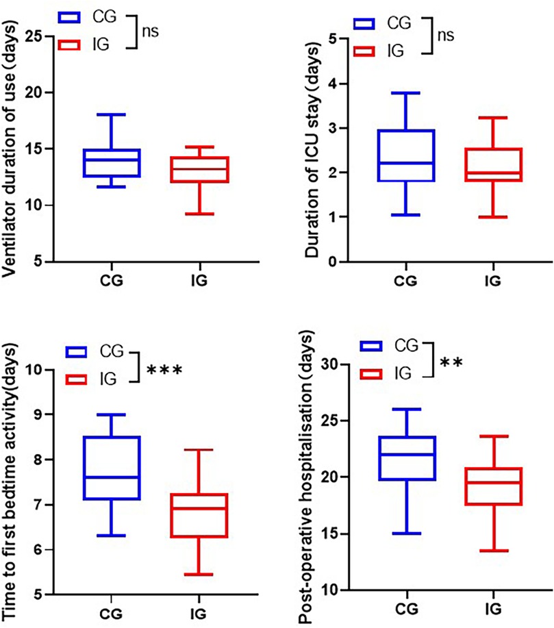 Four box plots compare CG (Control Group) and IG (Intervention Group) data. Top left: Ventilator use duration shows no significant difference. Top right: ICU stay duration shows no significant difference. Bottom left: Time to first activity is significantly lower for IG. Bottom right: Post-operative hospitalization is significantly lower for IG.