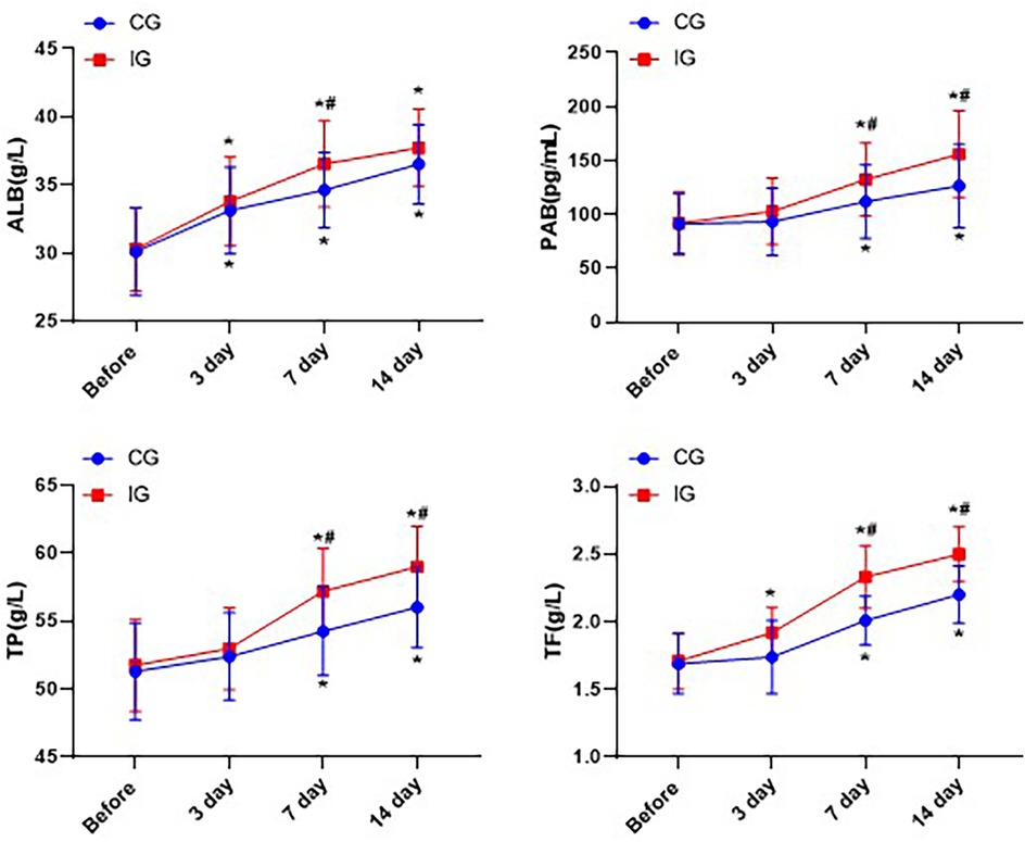 Four line graphs depict protein levels over time in control (CG) and intervention groups (IG). The top left chart shows ALB levels increasing over 14 days. The top right displays PAB levels with a similar trend. The bottom left graph shows rising TP levels, and the bottom right depicts increasing TF levels. IG consistently shows higher levels than CG, marked by asterisks and hash symbols to indicate significant differences.
