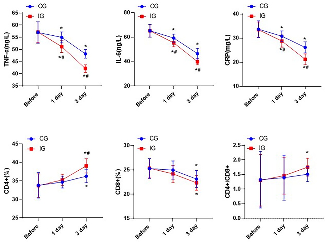 Six line graphs compare CG (blue circles) and IG (red squares). Top row: TNF-α, IL-6, and CRP decrease over three days. Bottom row: CD4+ increases; CD8+ decreases; CD4+/CD8+ remains stable. Data include error bars. Statistical significance is noted with asterisks and other symbols.