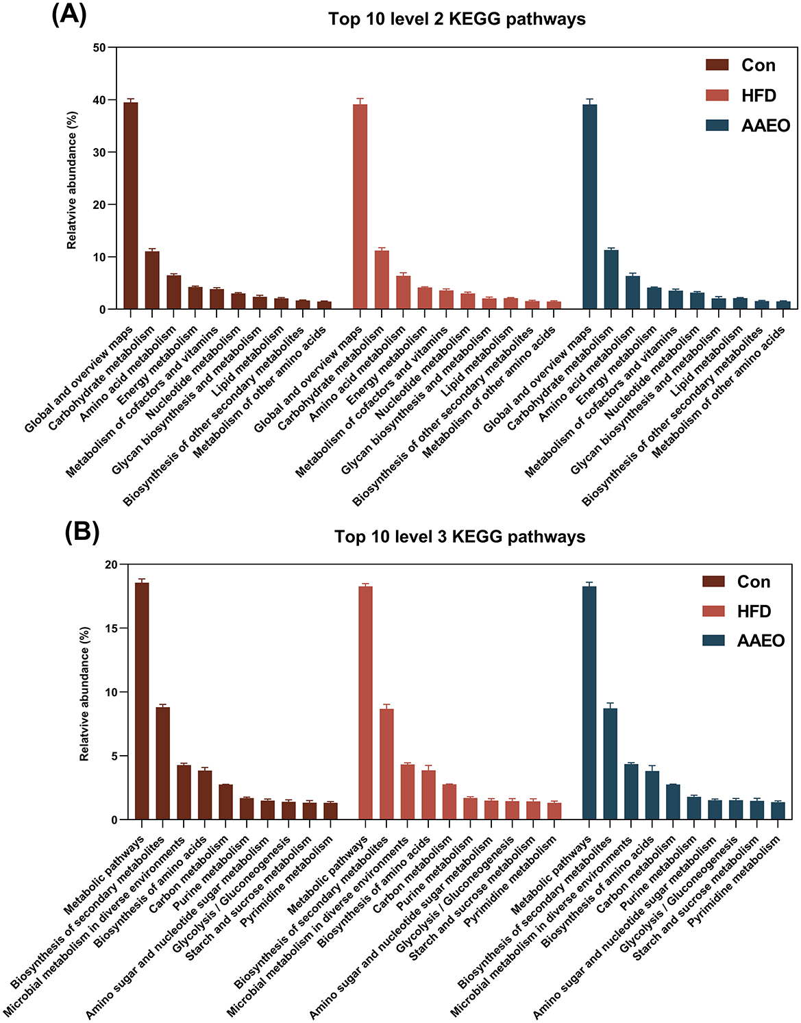 Bar charts showing the top ten KEGG pathways at level 2 and level 3, labeled (A) and (B) respectively. Each pathway indicates relative abundance percentages, comparing three groups: Con, HFD, and AAEO, distinguished by brown, red, and blue colors. Pathways include metabolism and biosynthesis categories, with distinct variations in abundance across groups.