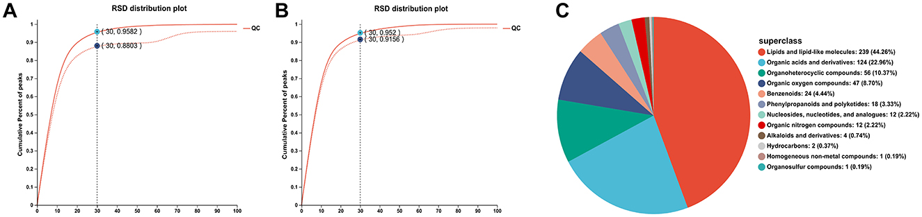 Two RSD distribution plots, labeled A and B, show cumulative percent of peaks on the y-axis versus RSD on the x-axis, comparing quality control data. Plot A has points at 30 RSD (0.5862 cumulative) and 30 RSD (0.8033 cumulative). Plot B shows 30 RSD (0.3916 cumulative) and 30 RSD (0.7563 cumulative). Panel C is a pie chart of “superclass” categories: Lipids (44.26%), Organic acids (22.22%), Organotrifluoromethyl (16.19%), Organic oxygen (3.78%), Benzoic acids (4.44%), Phenylpropanoids (3.33%), Nucleotides (2.22%), Organic nitrogen (2.22%), Alkaloids (0.74%), Hydrocarbons (0.27%), Non-metal (0.19%), Organosulfur (0.15%).